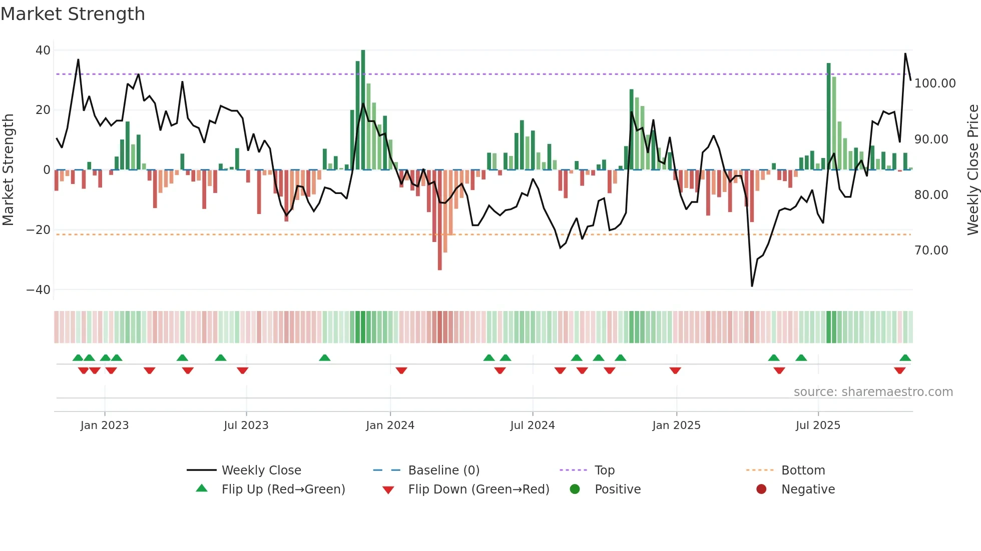 8261 weekly Market Strength chart
