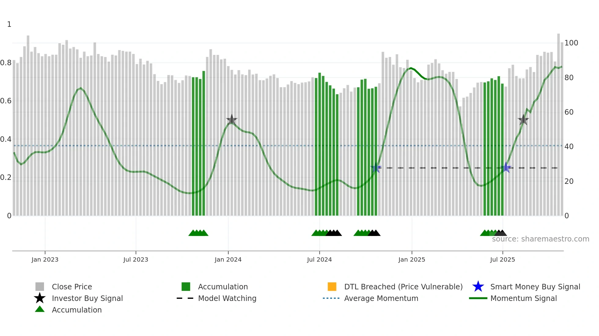 8261 weekly Smart Money chart