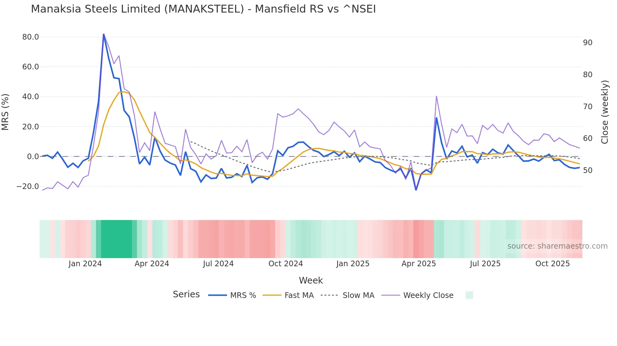 MANAKSTEEL Mansfield Relative Strength chart
