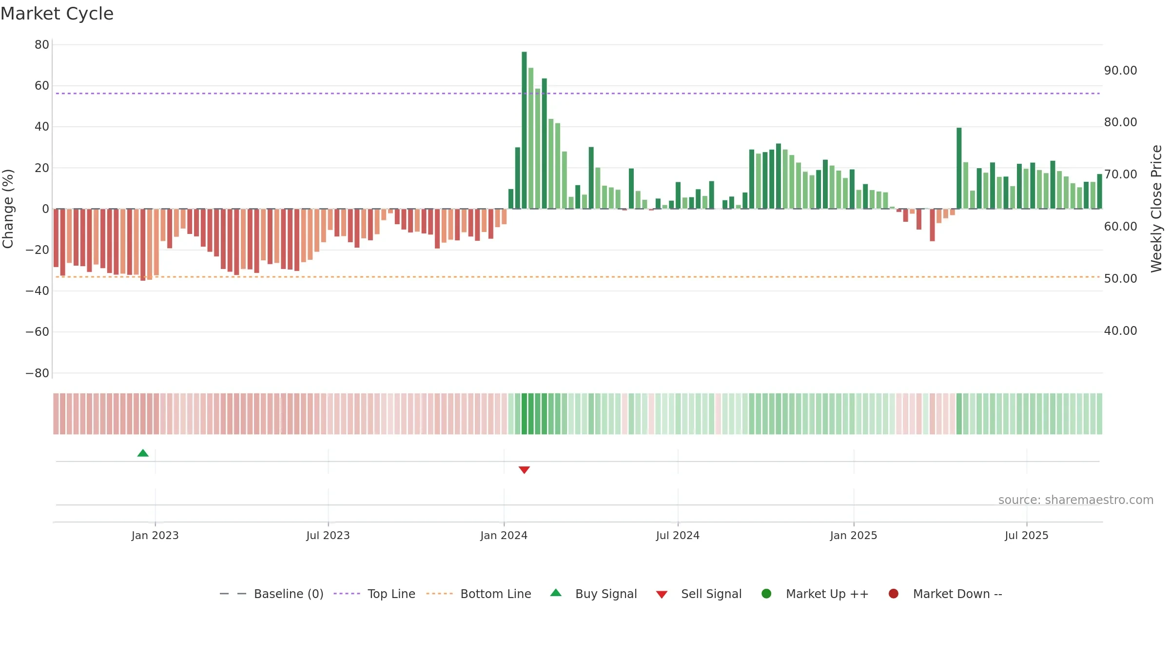 MANAKSTEEL weekly Market Cycle chart, closing 2025-09-15.
