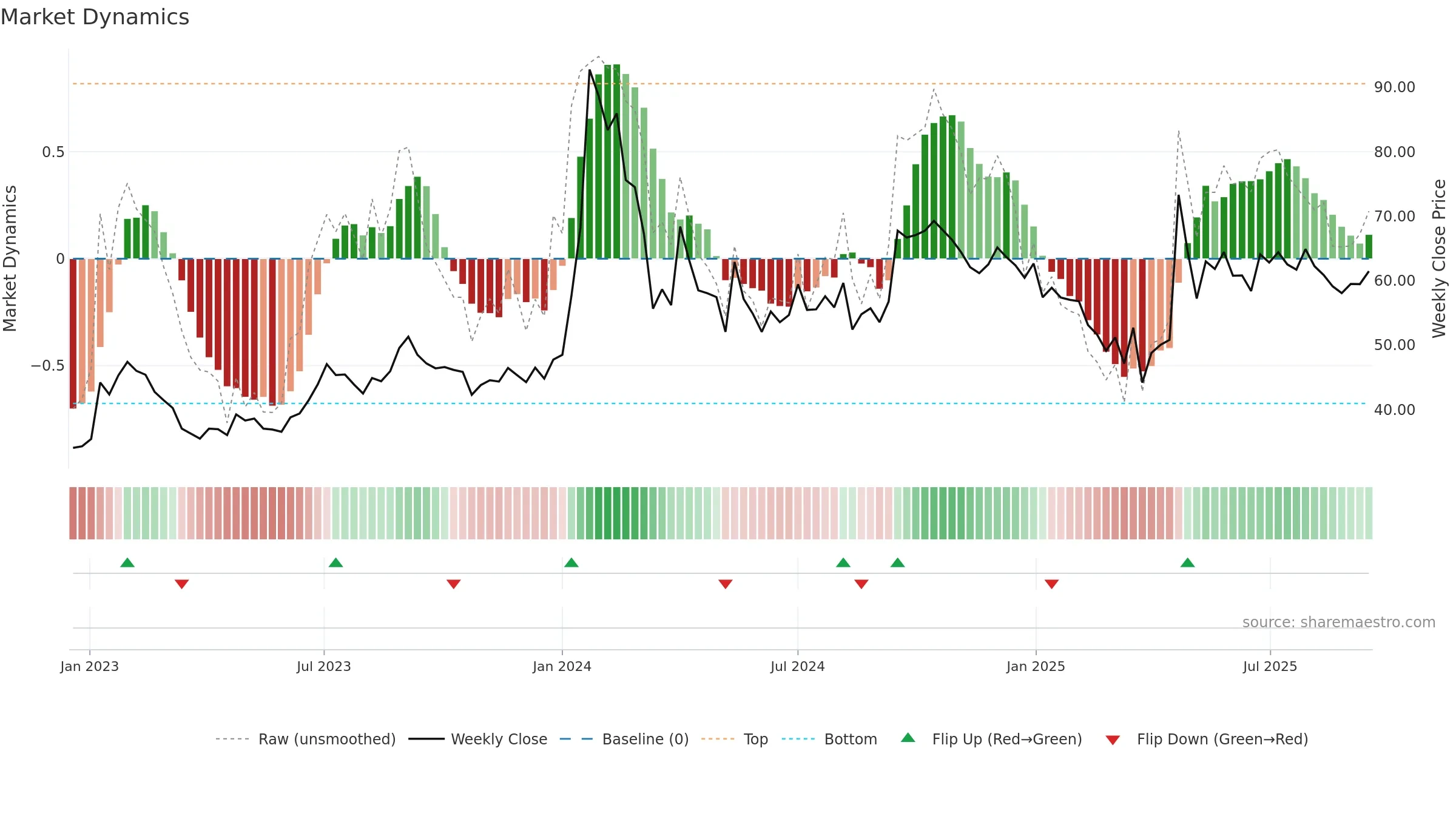 MANAKSTEEL weekly Market Dynamics chart, closing 2025-09-15.