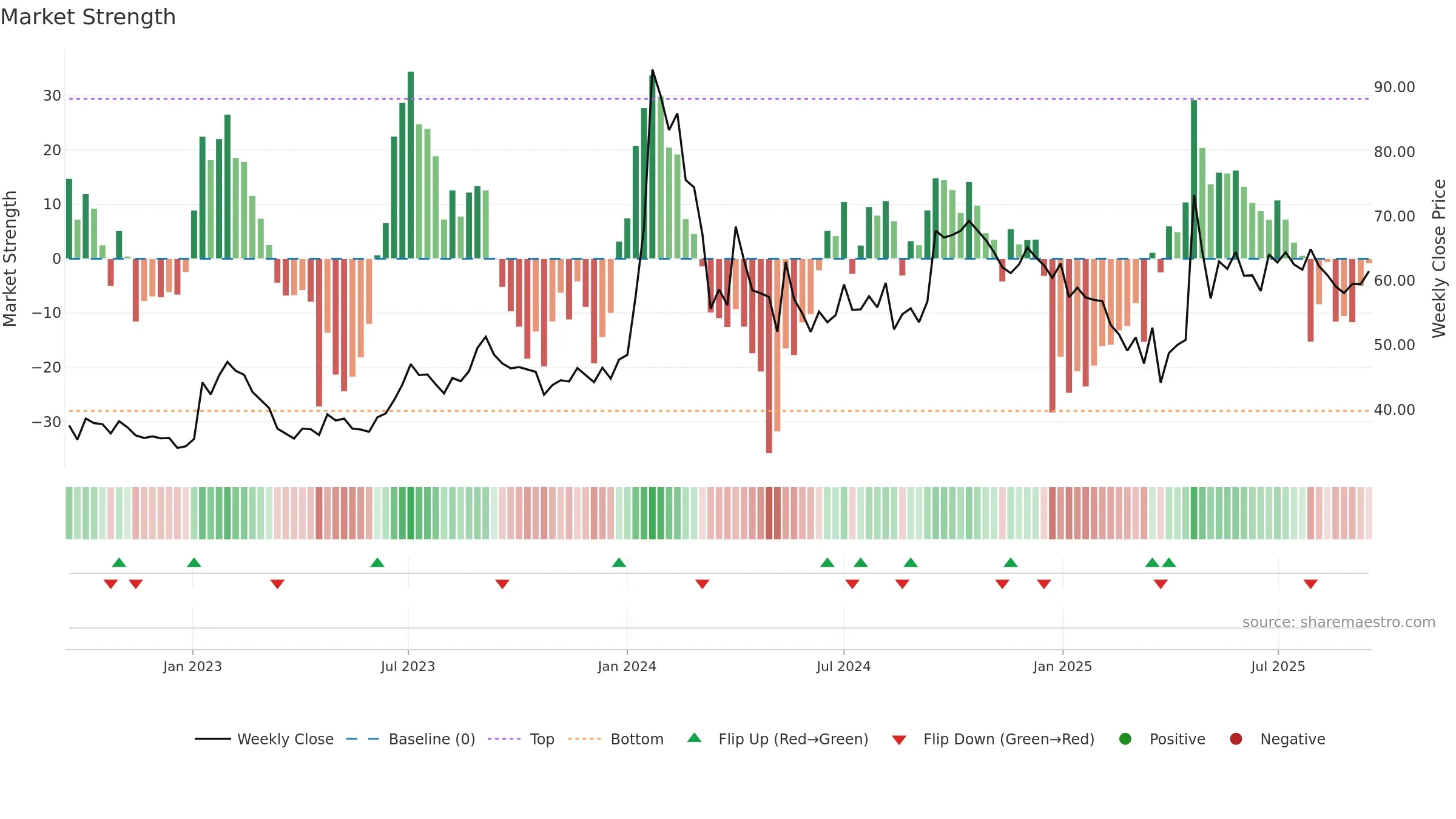 MANAKSTEEL weekly Market Strength chart, closing 2025-09-15.