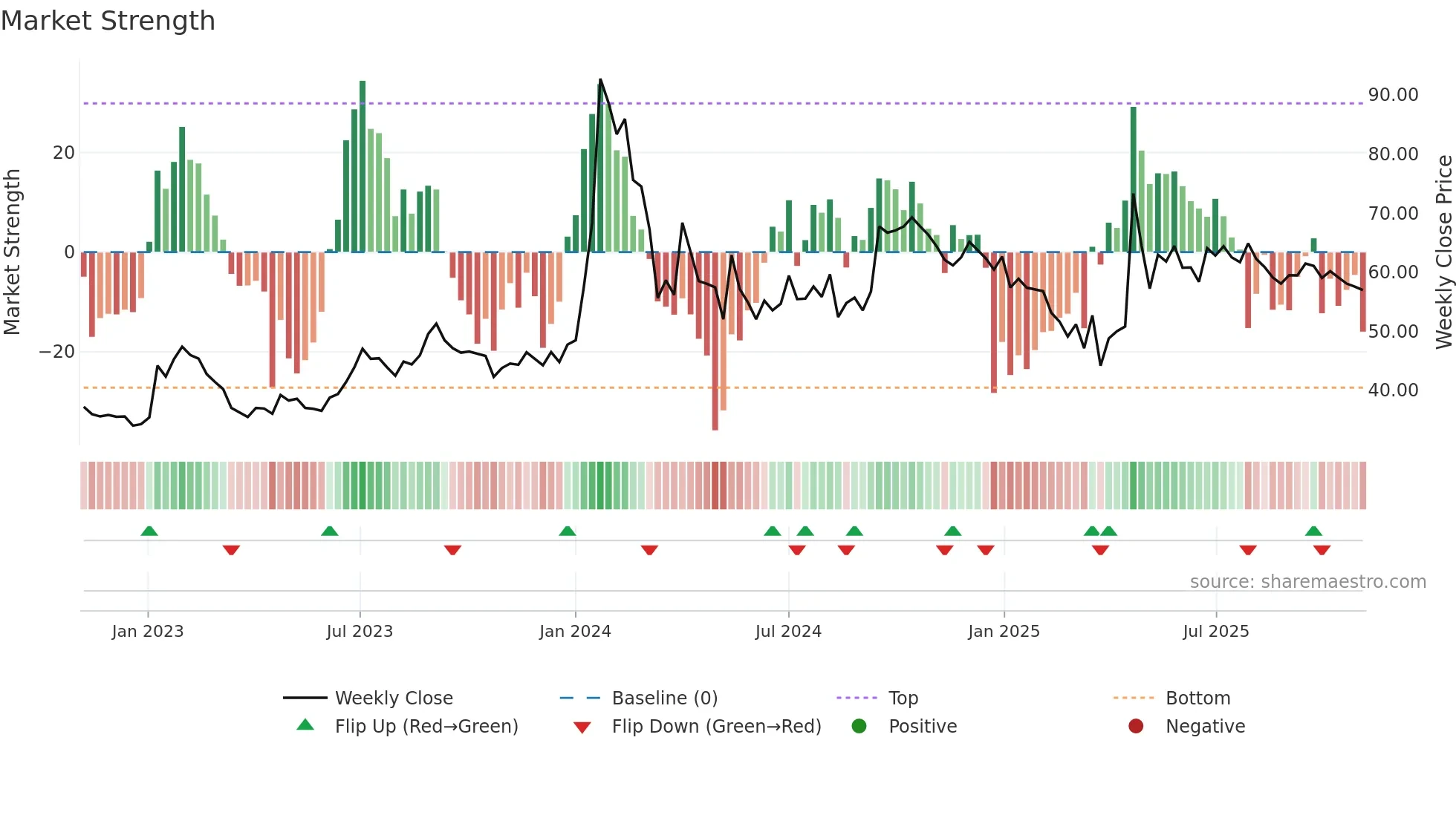 MANAKSTEEL weekly Market Strength chart