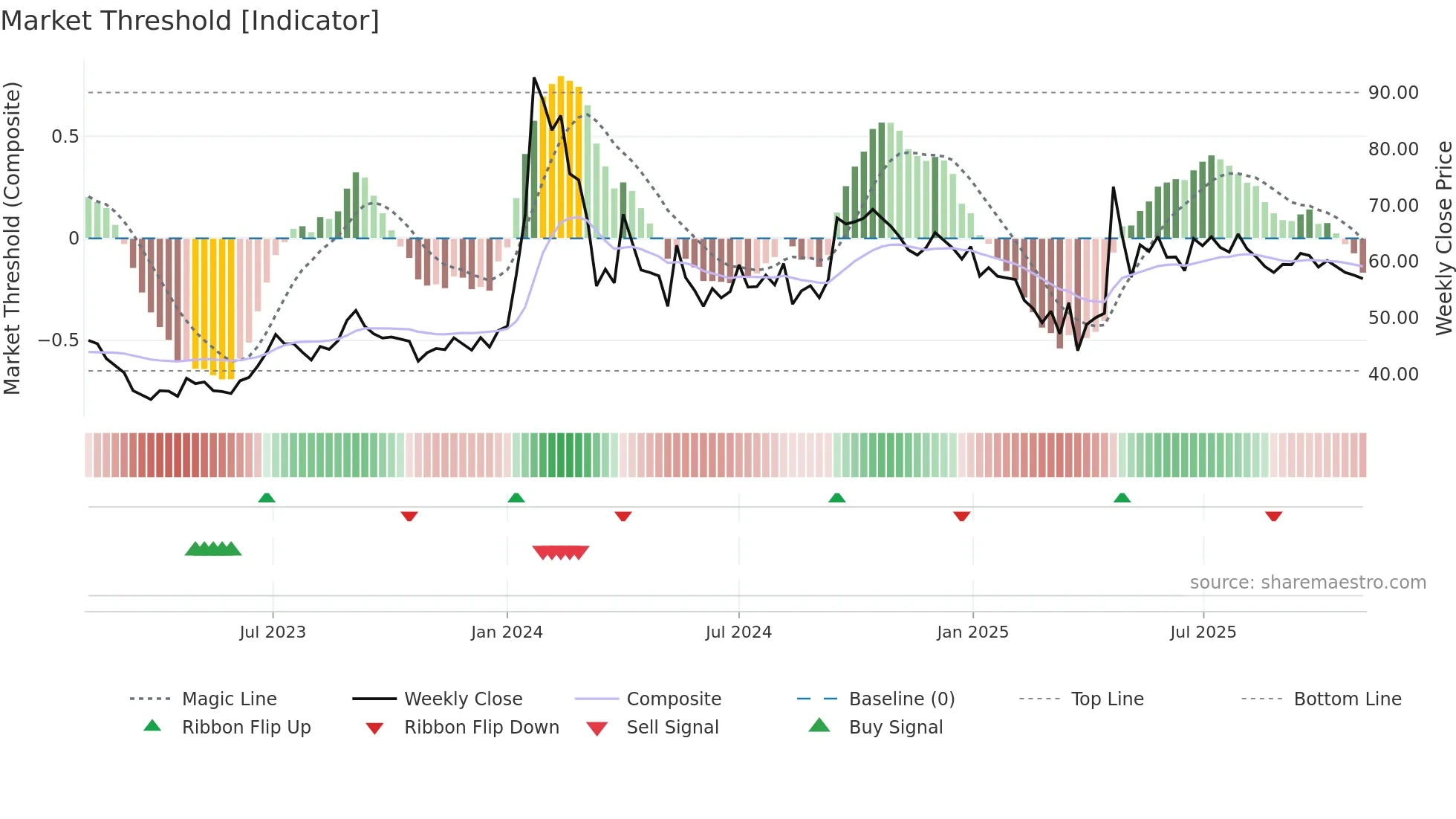 MANAKSTEEL weekly Market Threshold chart
