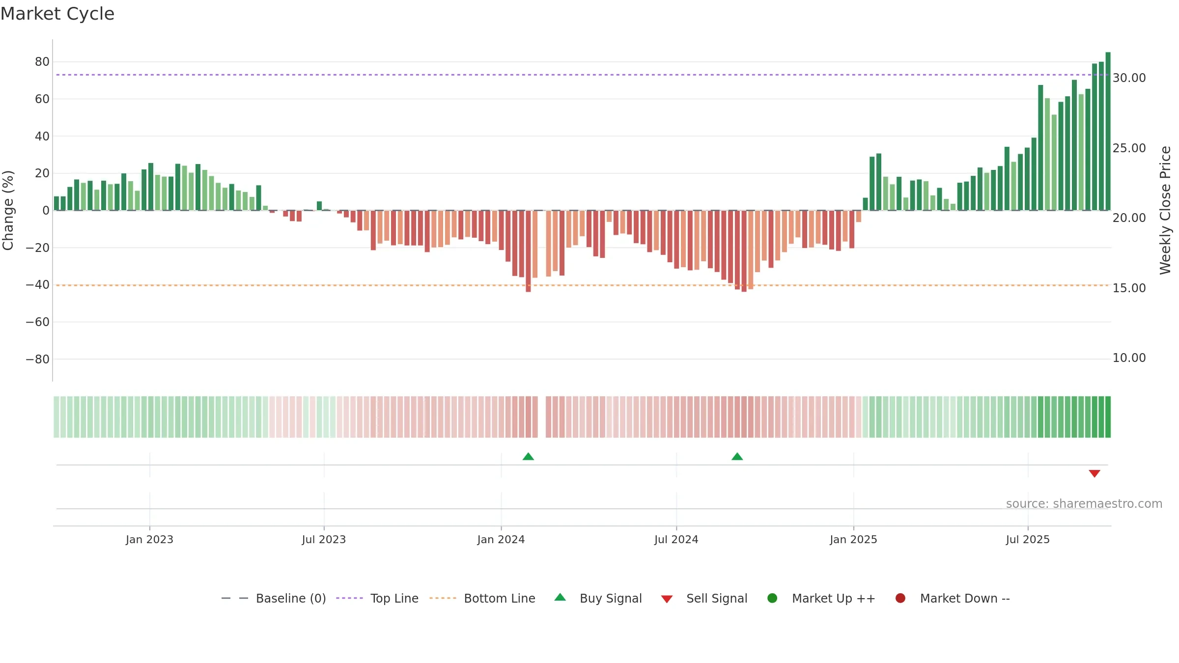 603308 weekly Market Cycle chart, closing 2025-09-22.