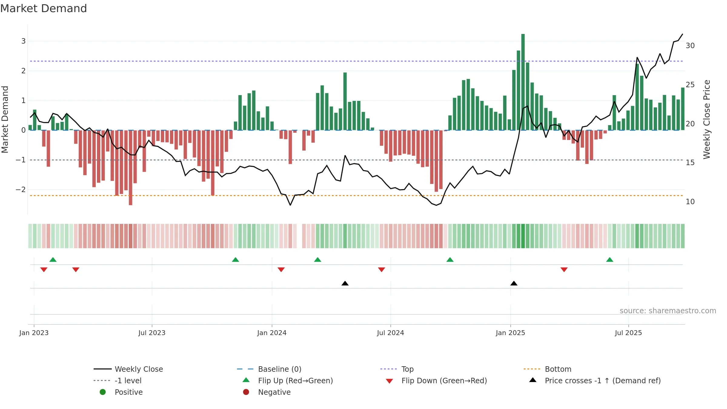 603308 weekly Market Demand chart, closing 2025-09-22.