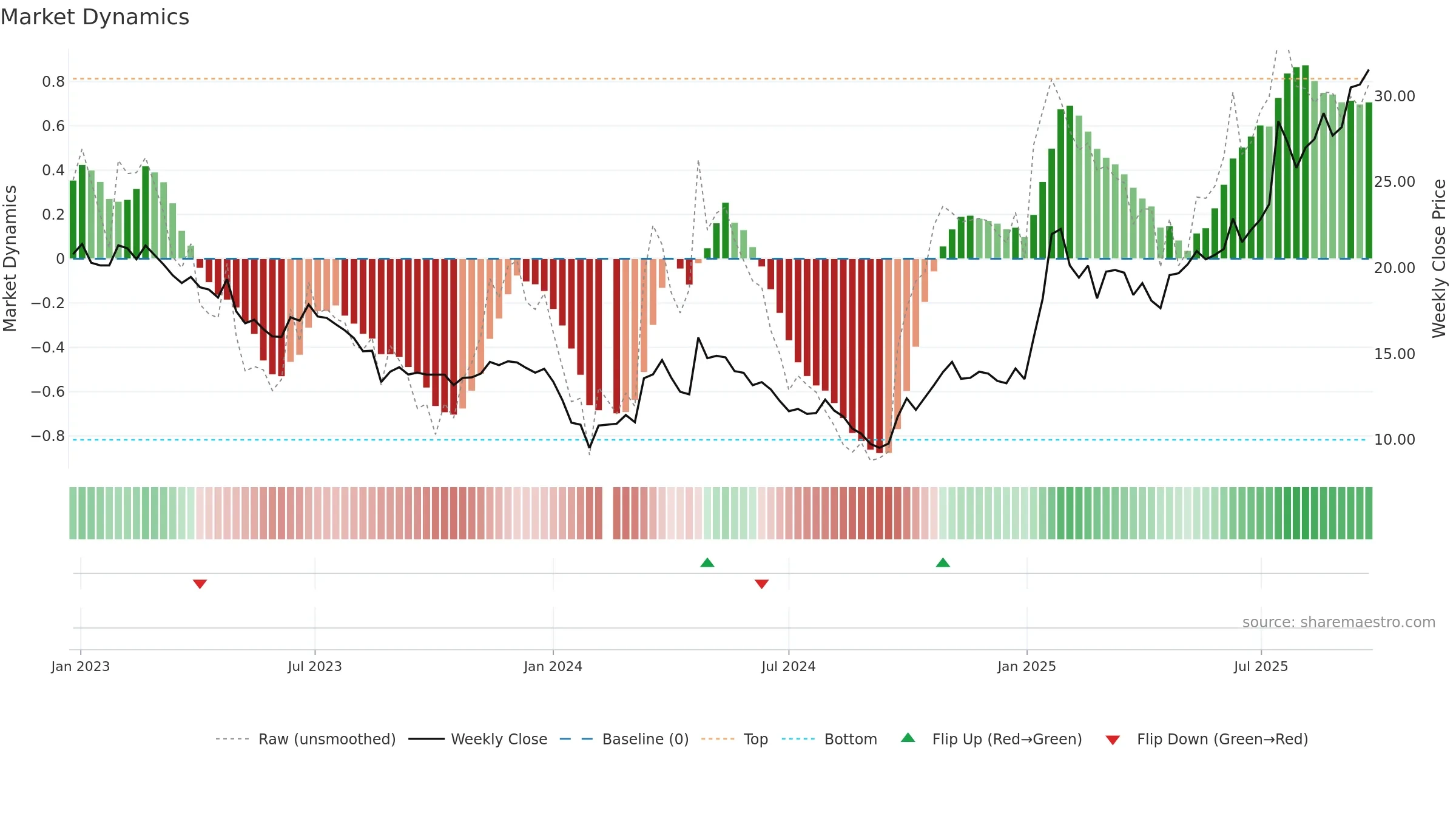 603308 weekly Market Dynamics chart, closing 2025-09-22.