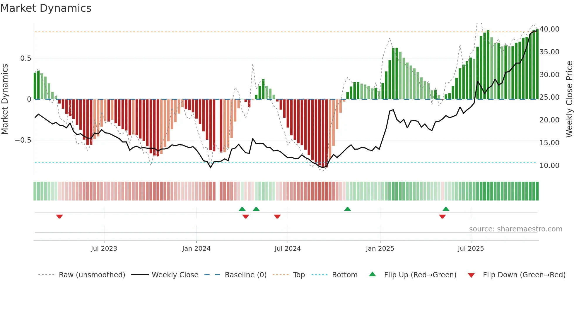 603308 weekly Market Dynamics chart
