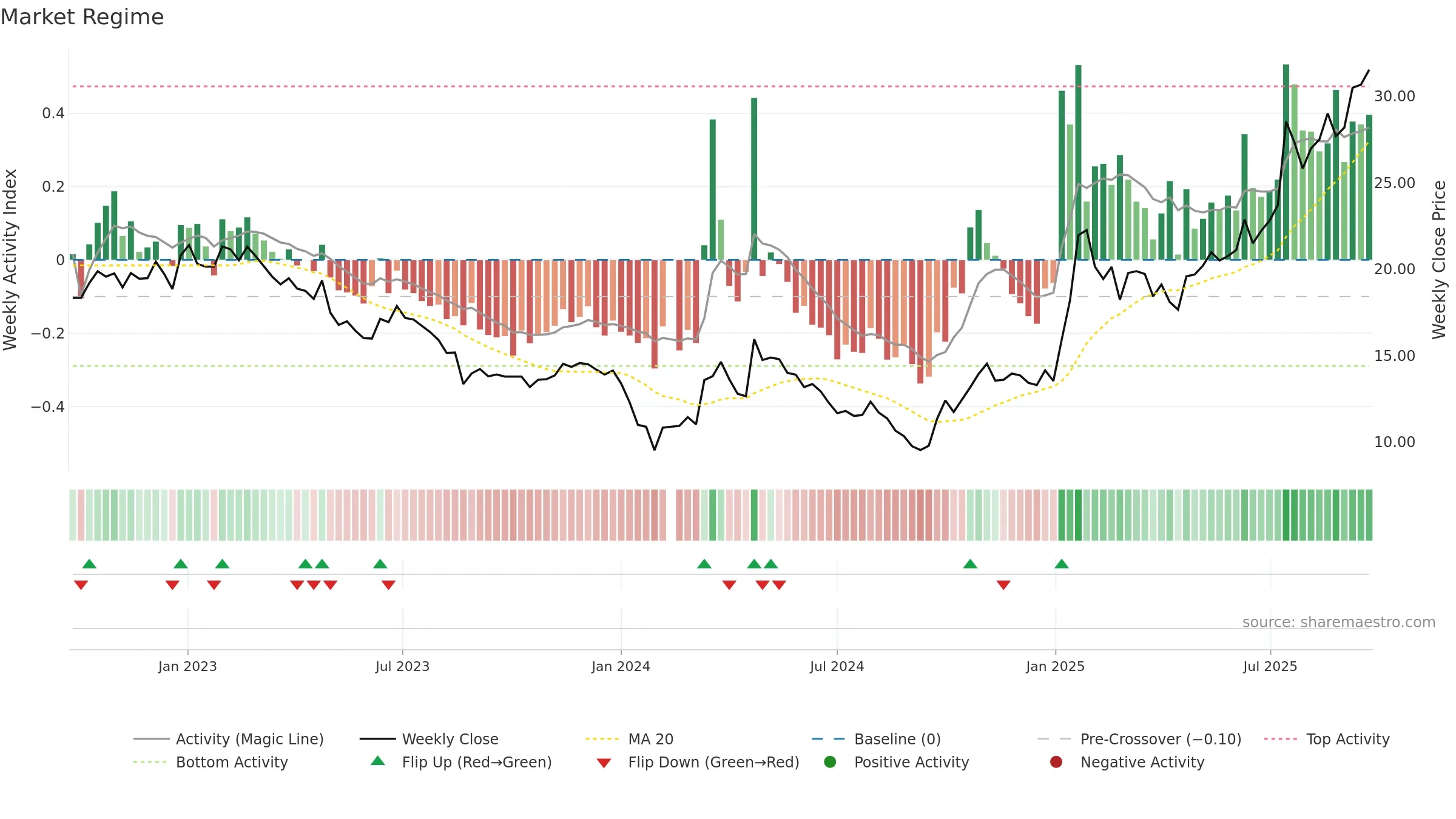 603308 weekly Market Snapshot chart, closing 2025-09-22.