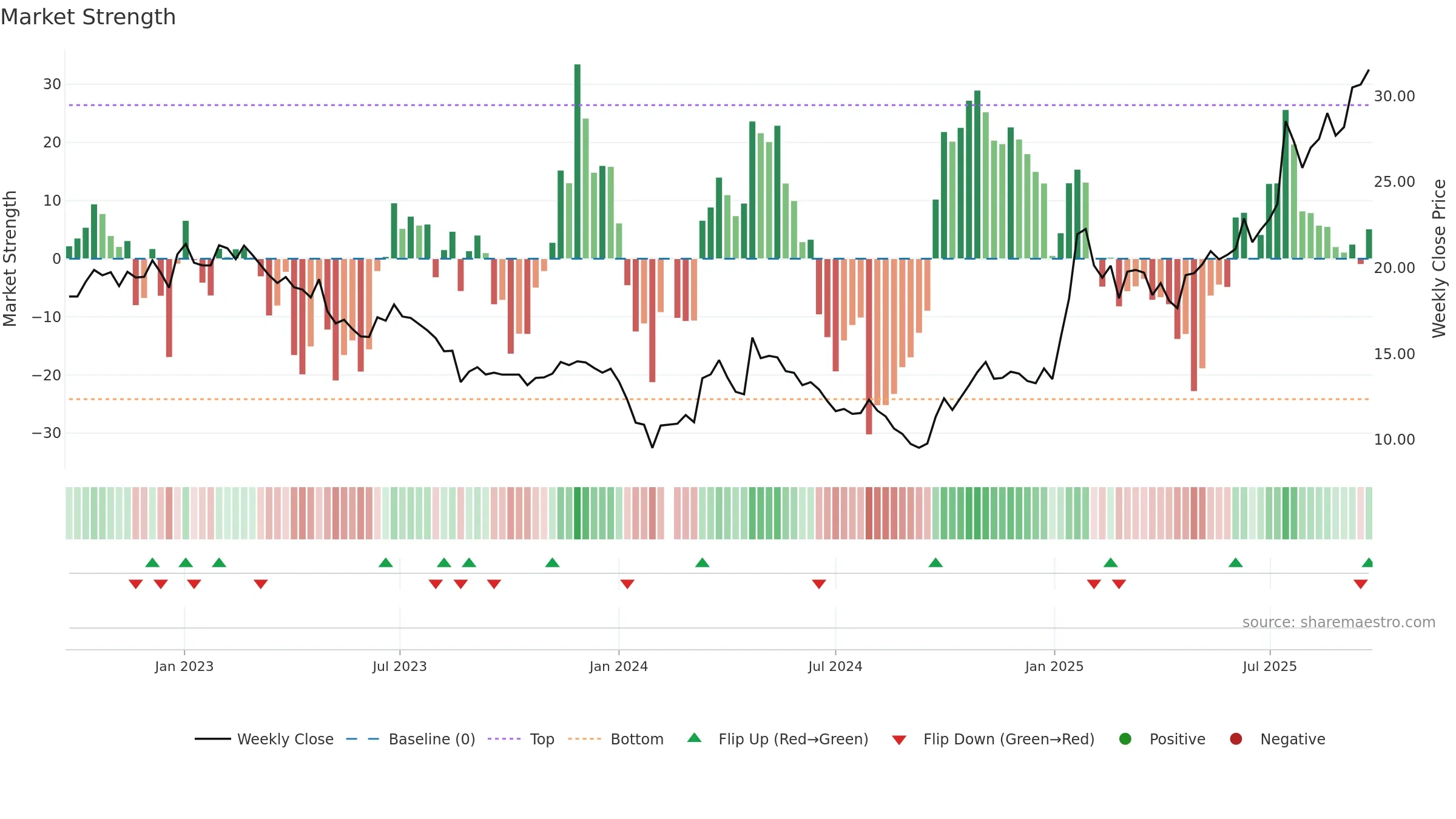 603308 weekly Market Strength chart, closing 2025-09-22.