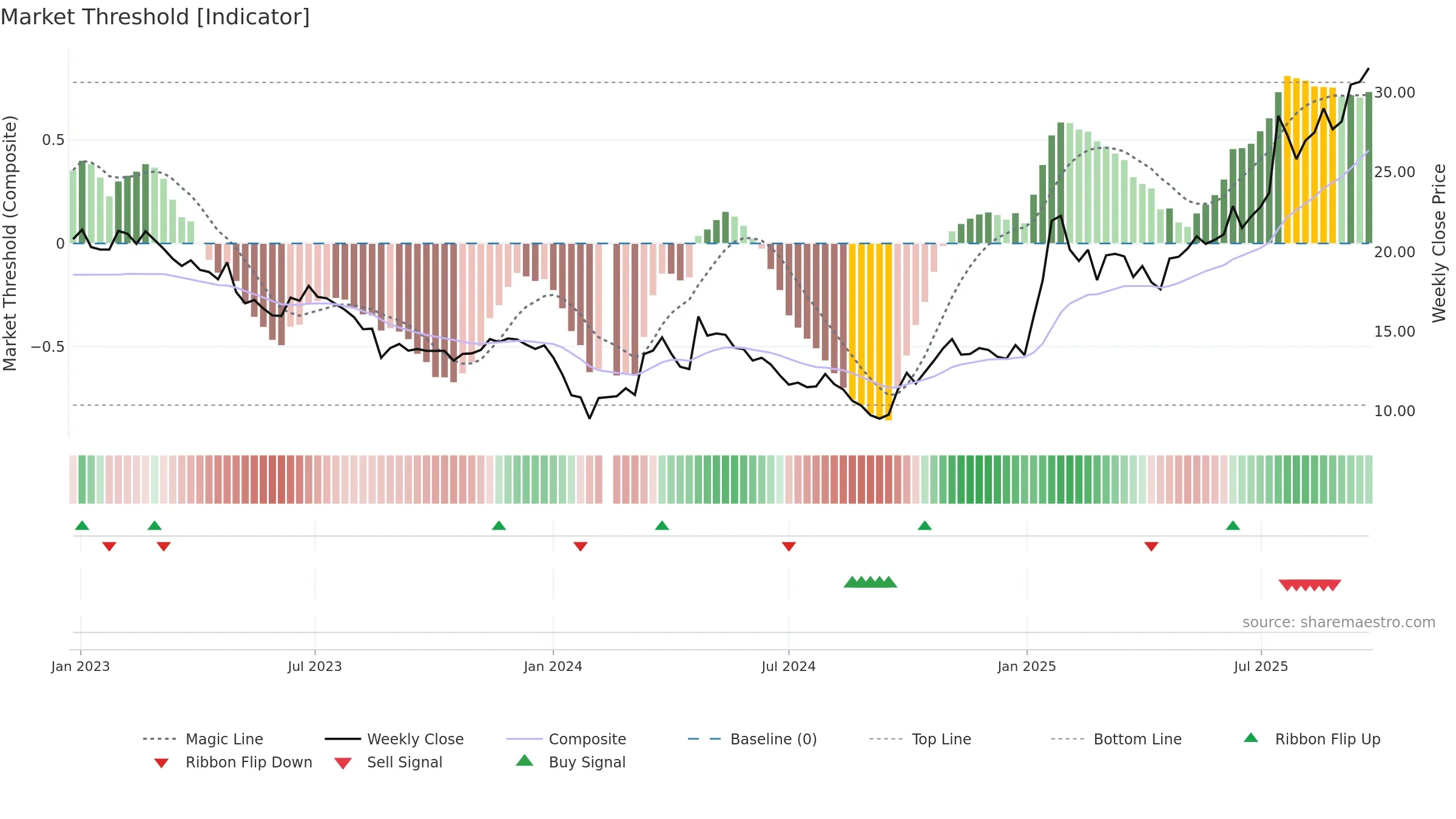 603308 weekly Market Threshold chart, closing 2025-09-22.