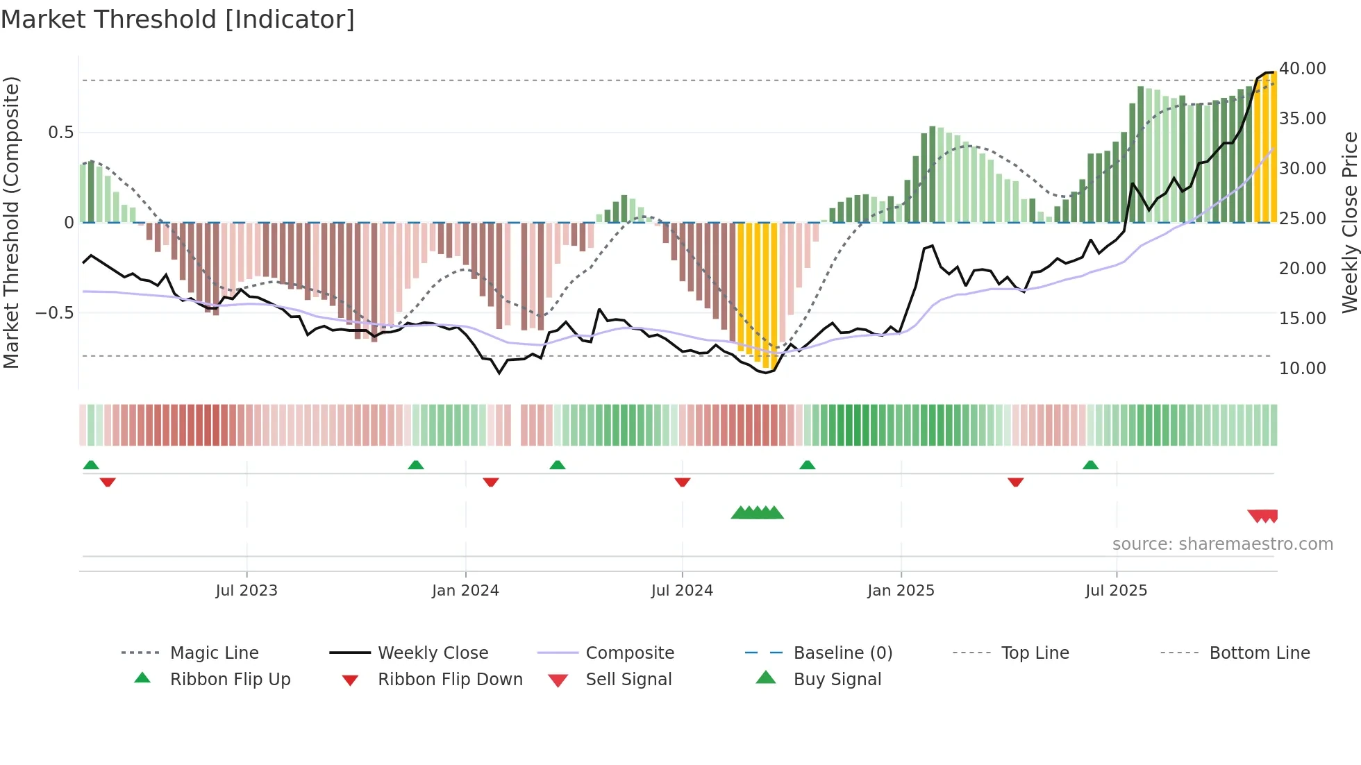 603308 weekly Market Threshold chart