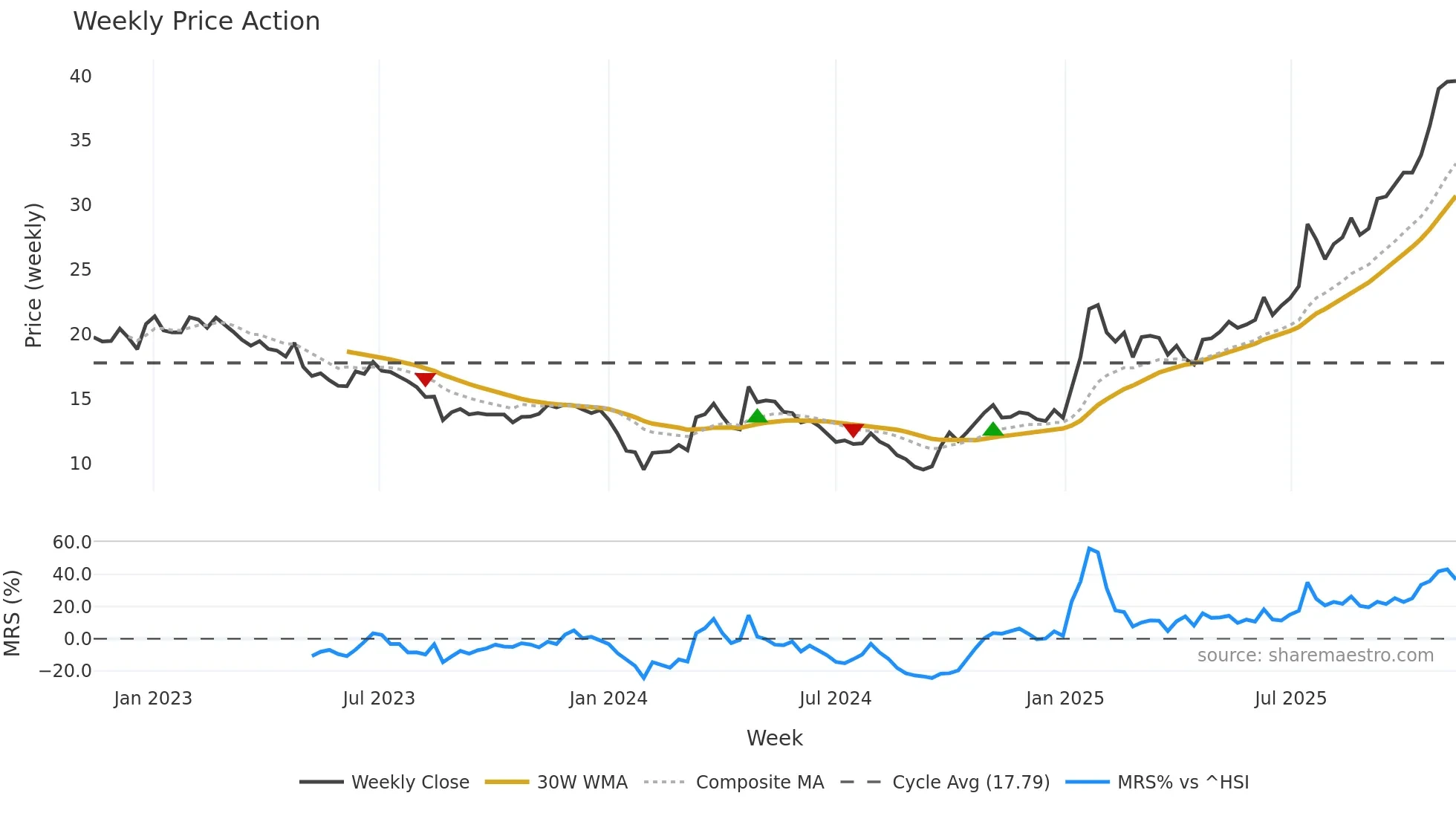 603308 weekly Price Action chart, closing 2025-11-10