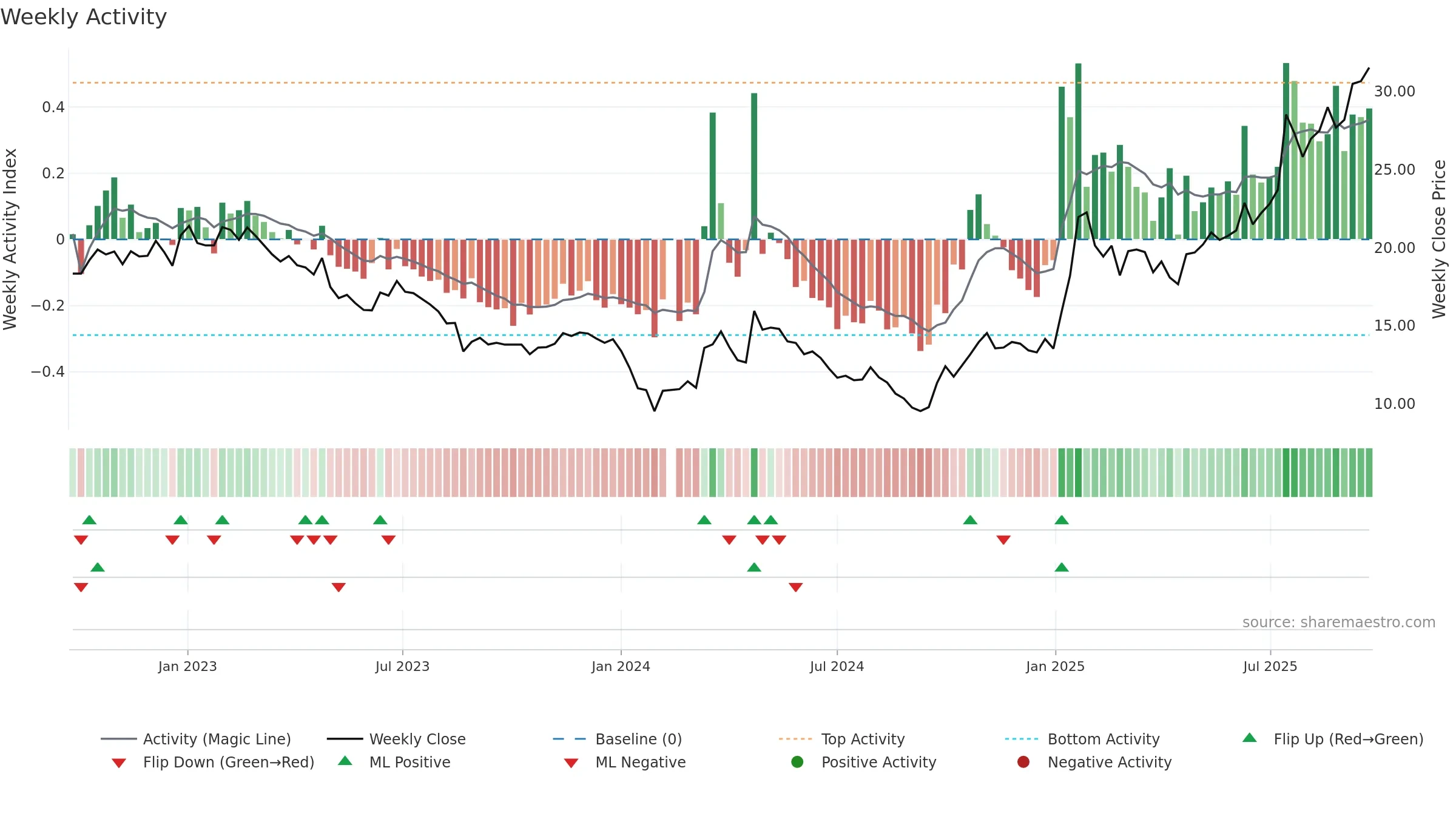 603308 weekly Activity chart, closing 2025-09-22.
