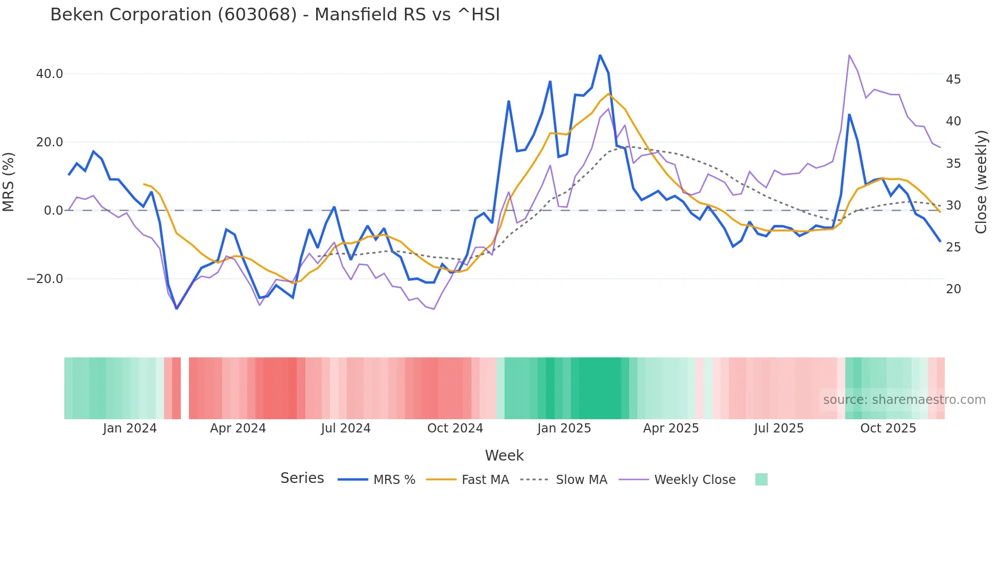603068 Mansfield Relative Strength chart