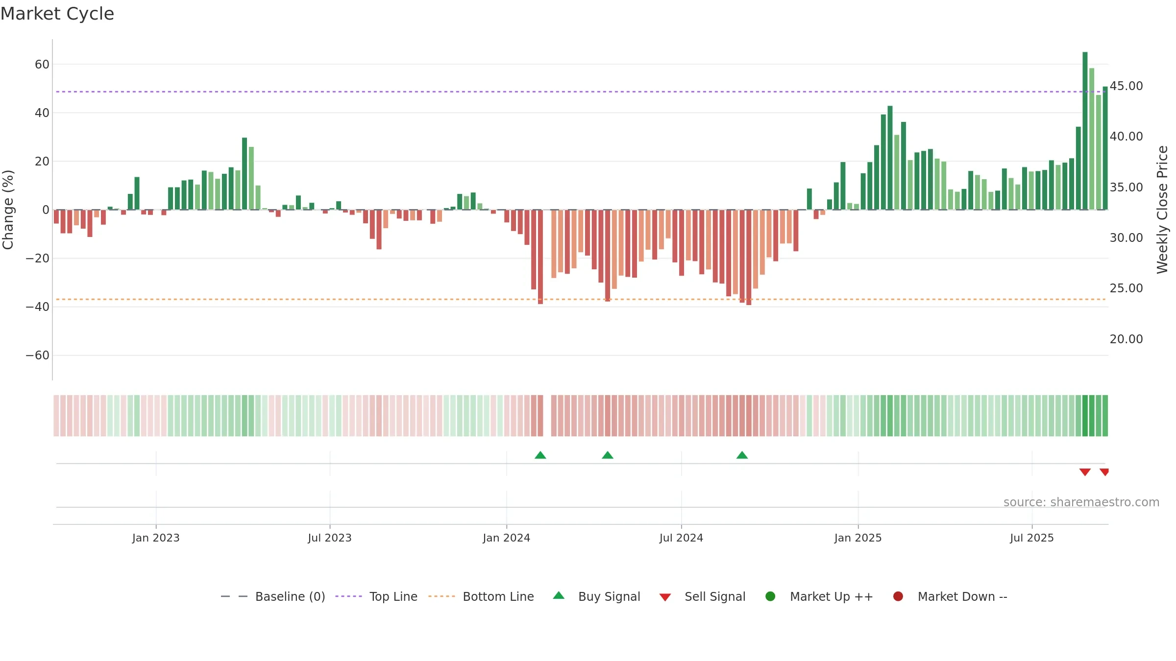 603068 weekly Market Cycle chart, closing 2025-09-15.