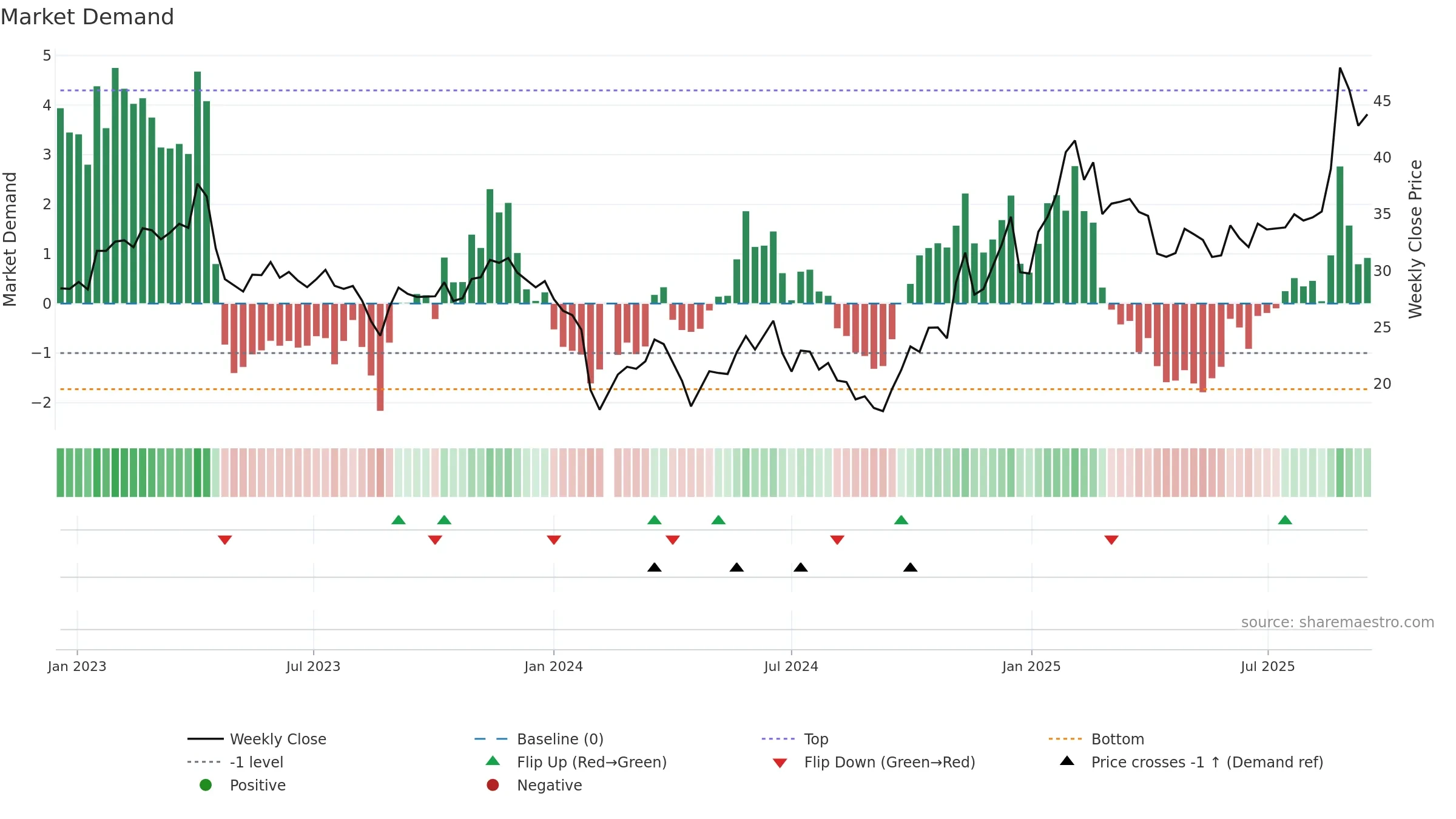 603068 weekly Market Demand chart, closing 2025-09-15.