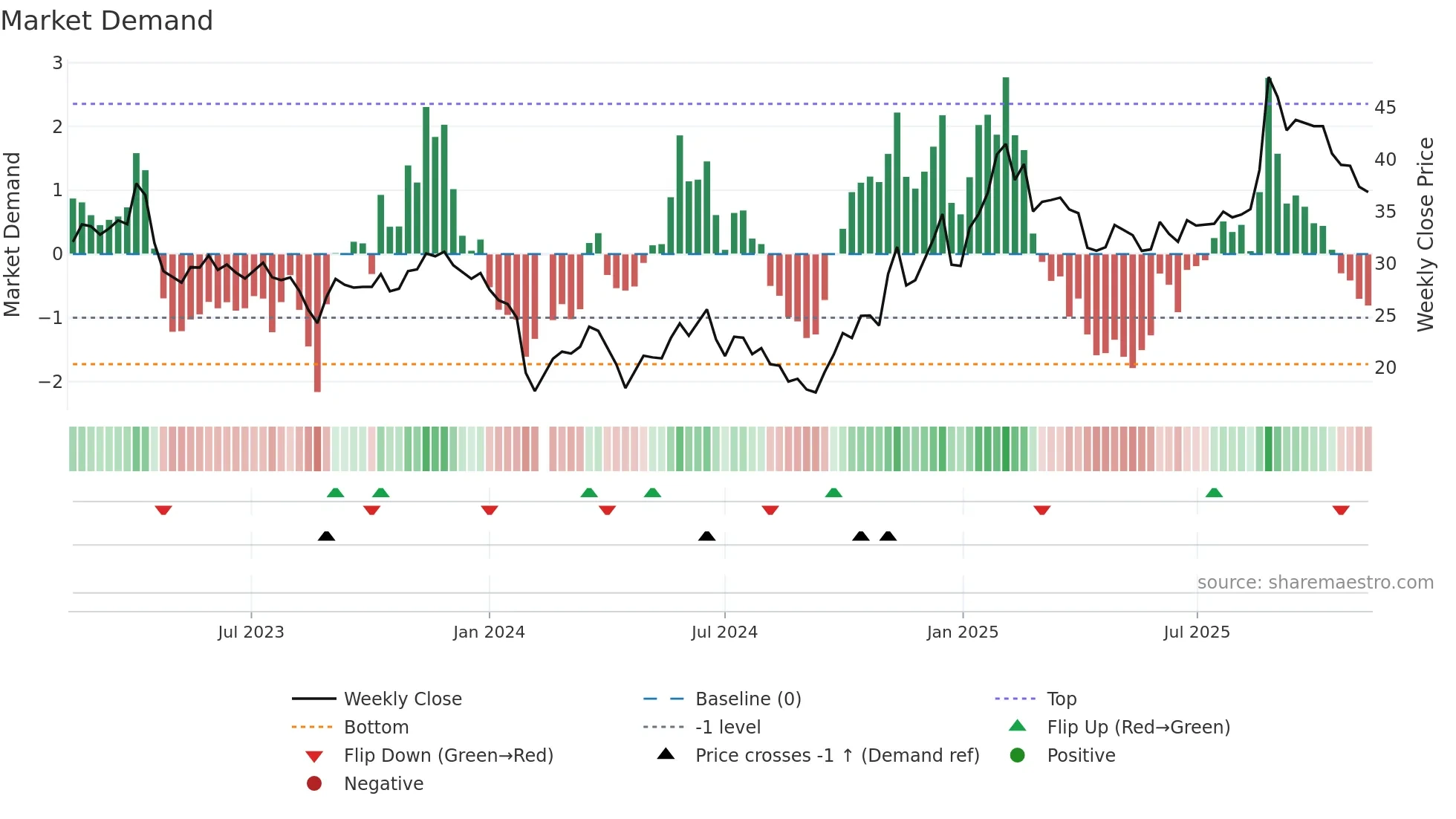 603068 weekly Market Demand chart