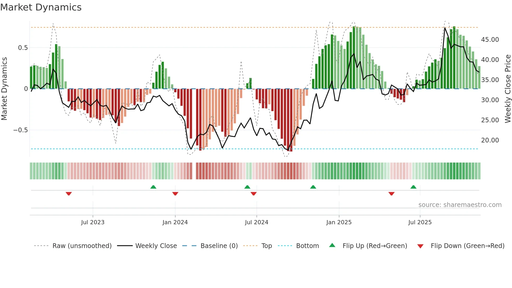 603068 weekly Market Dynamics chart