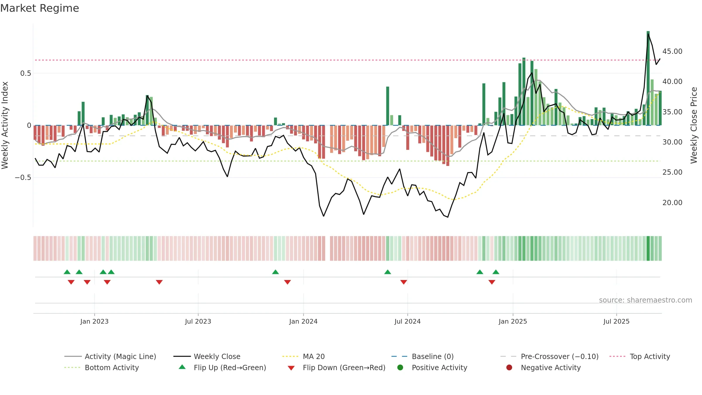 603068 weekly Market Snapshot chart, closing 2025-09-15.