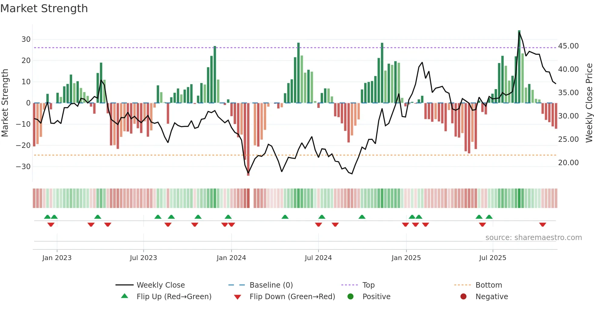 603068 weekly Market Strength chart