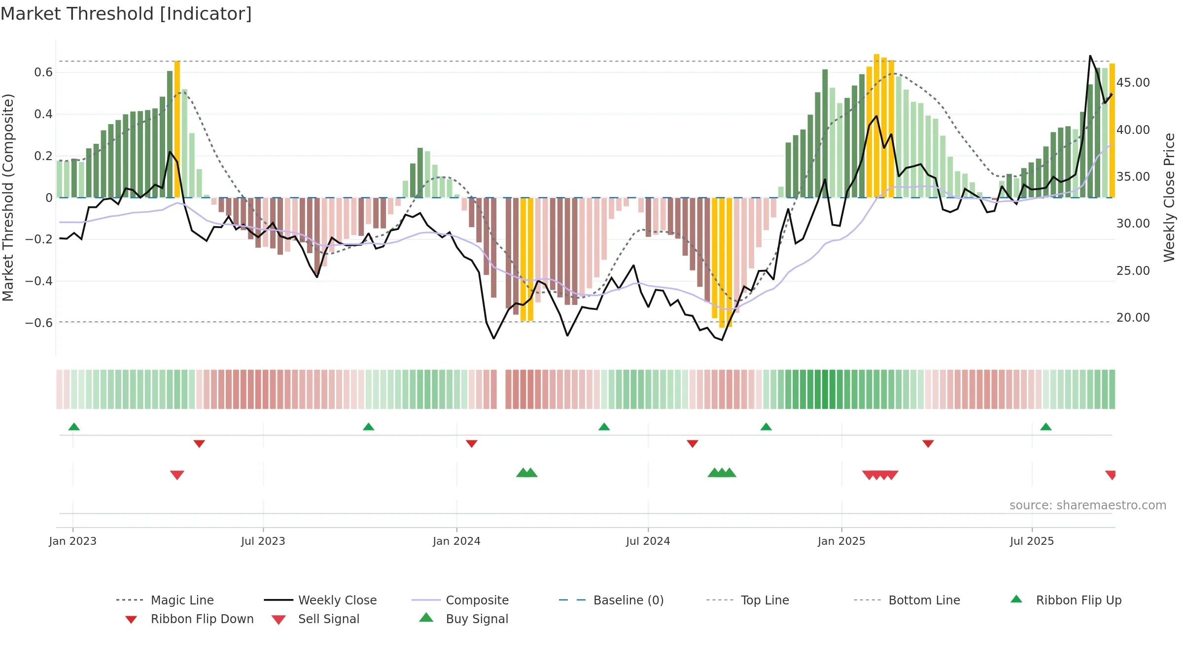 603068 weekly Market Threshold chart, closing 2025-09-15.