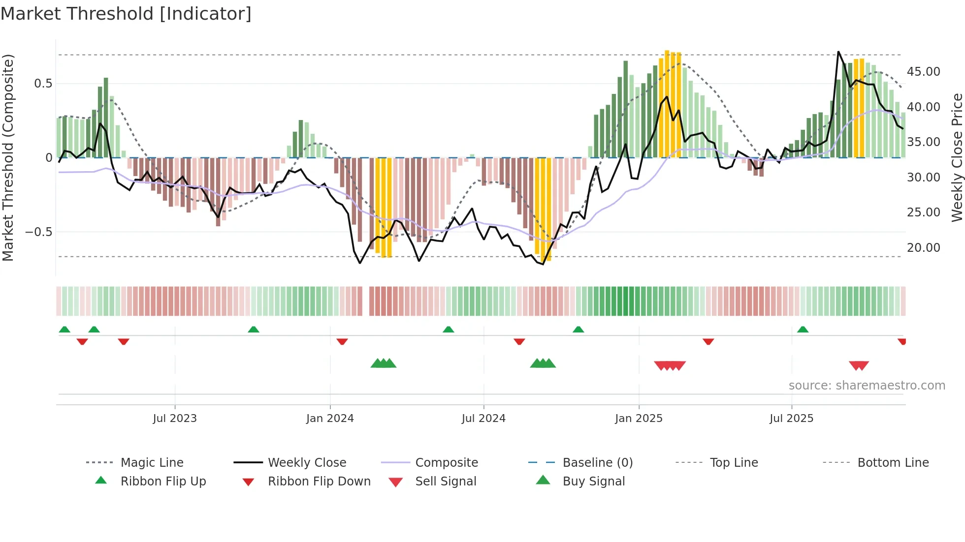 603068 weekly Market Threshold chart