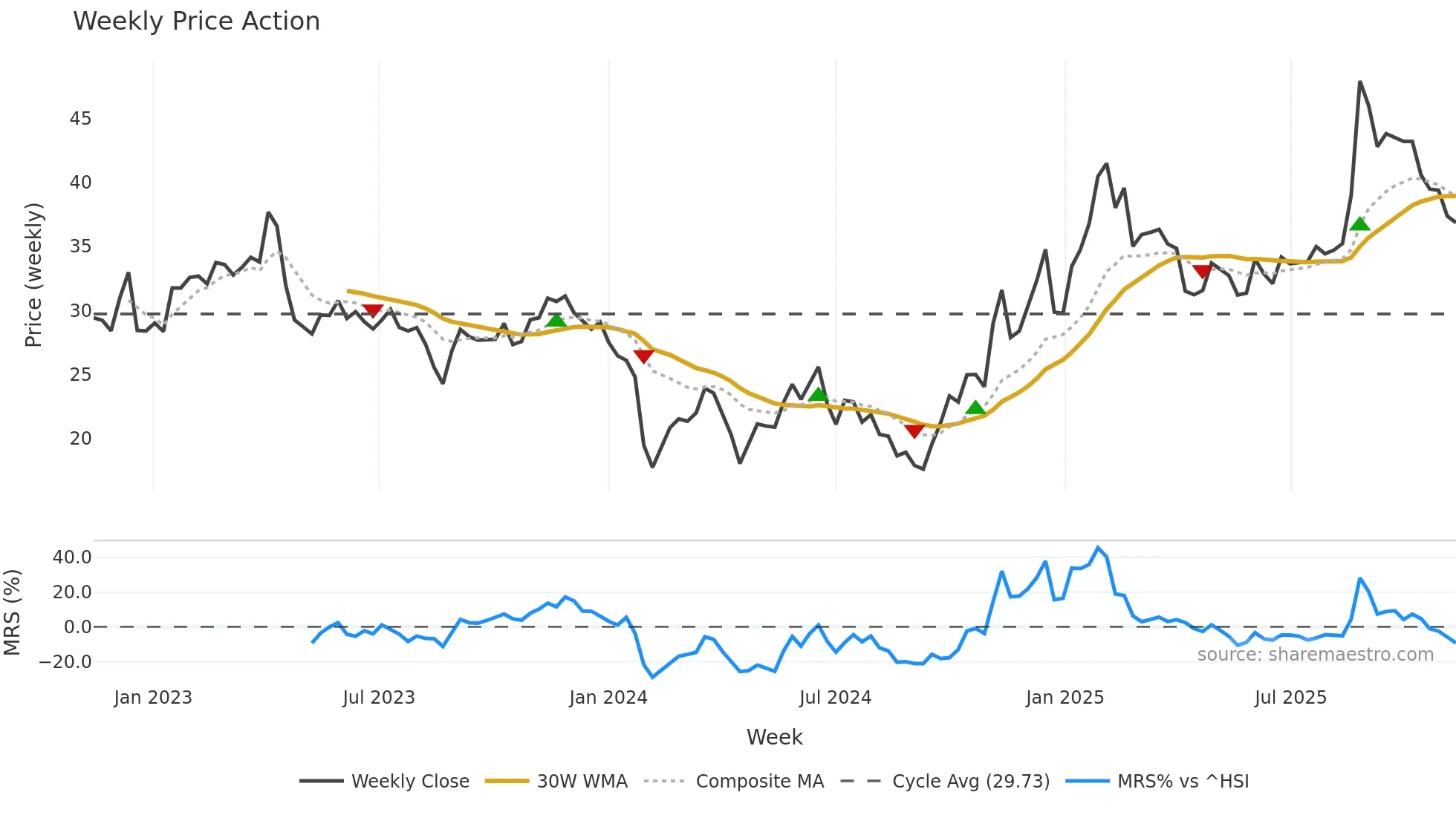 603068 weekly Price Action chart, closing 2025-11-10