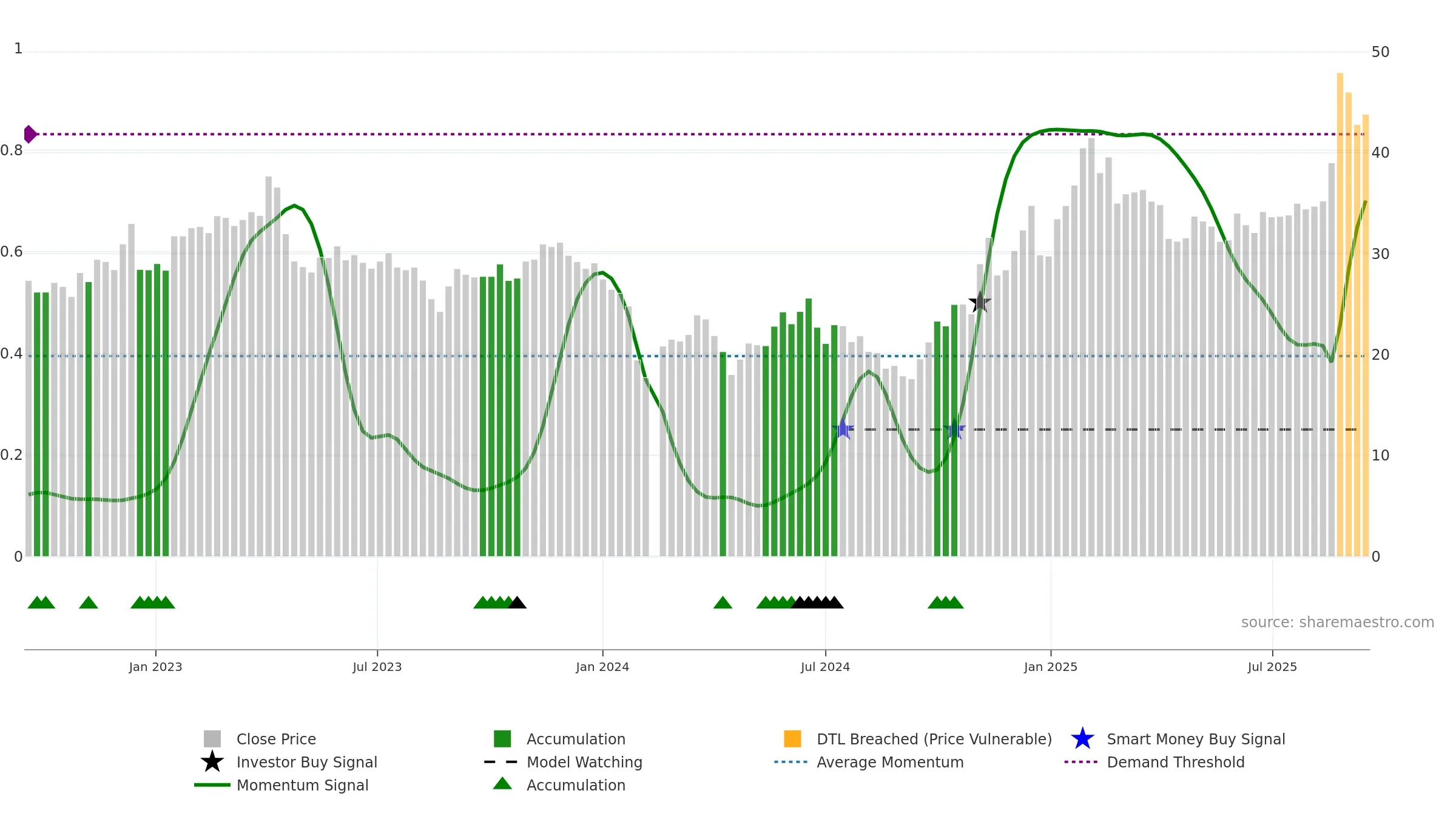 603068 weekly Smart Money chart, closing 2025-09-15.