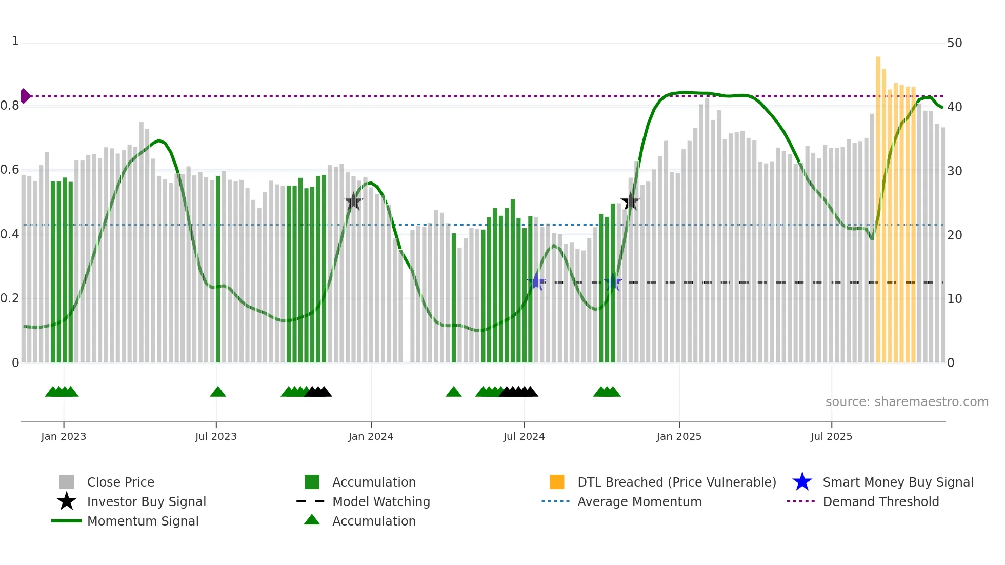 603068 weekly Smart Money chart