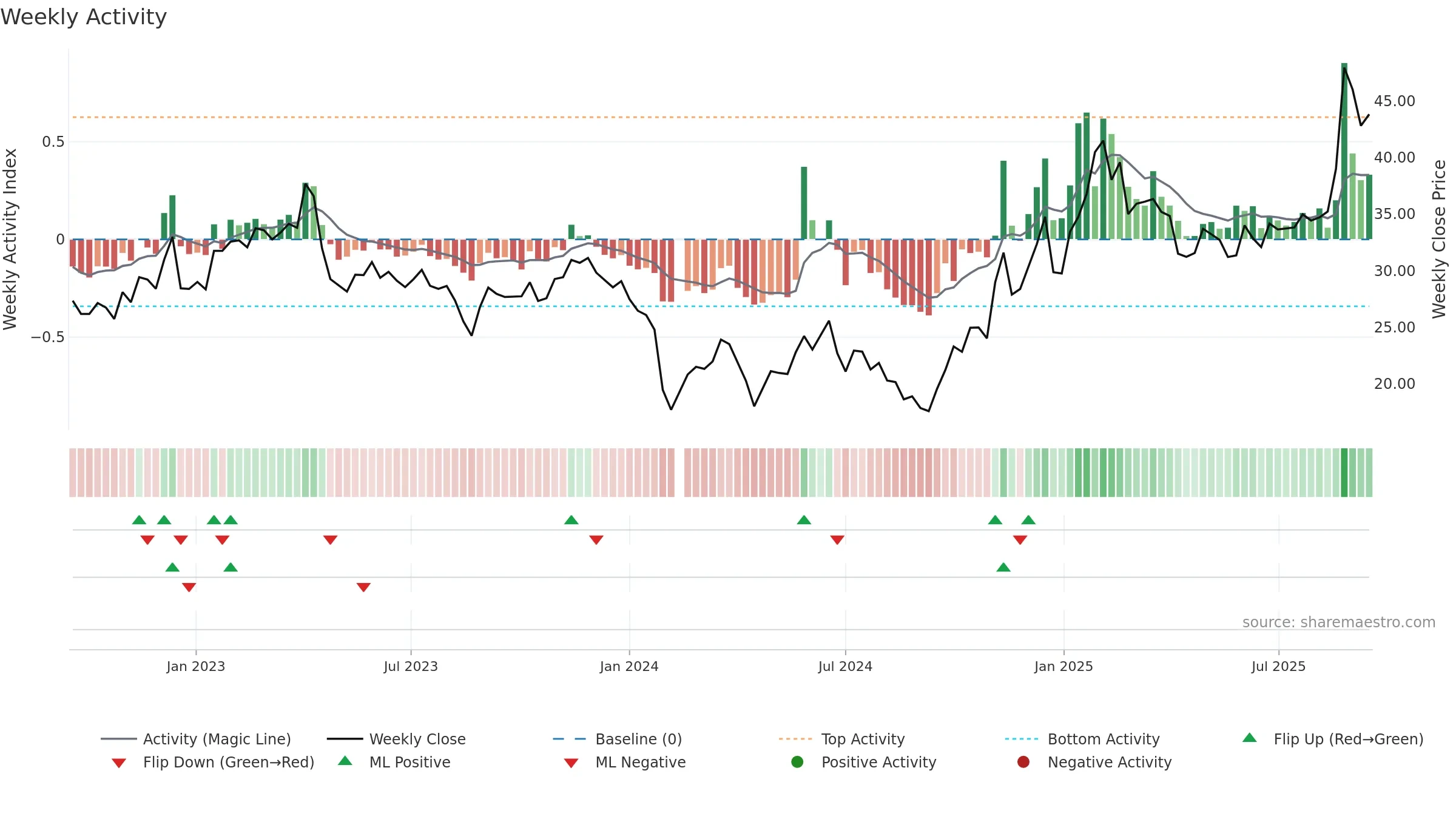 603068 weekly Activity chart, closing 2025-09-15.