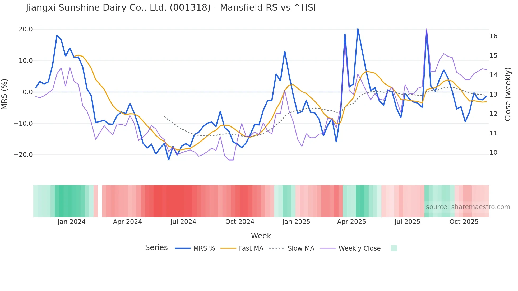 001318 Mansfield Relative Strength chart