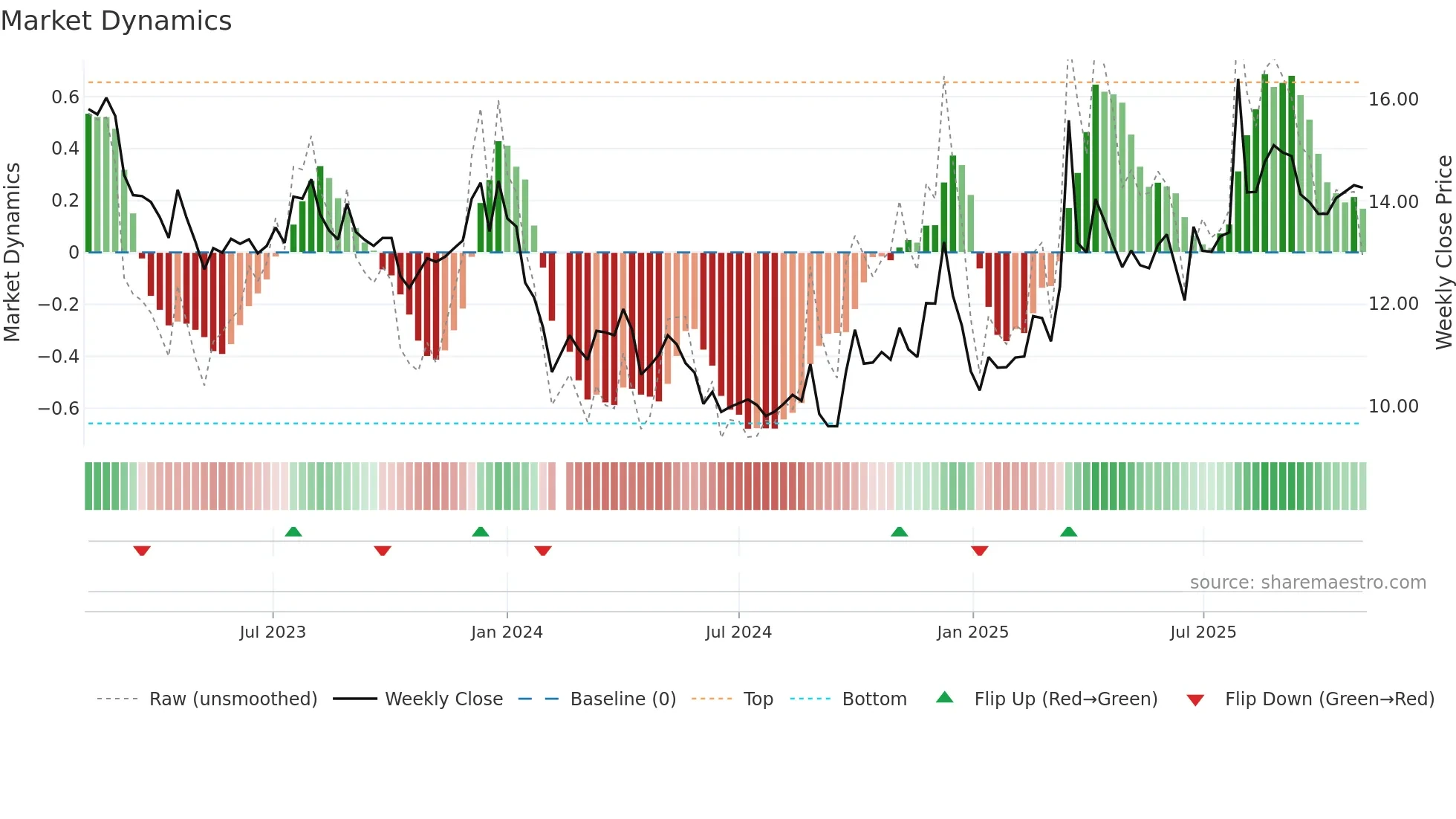 001318 weekly Market Dynamics chart