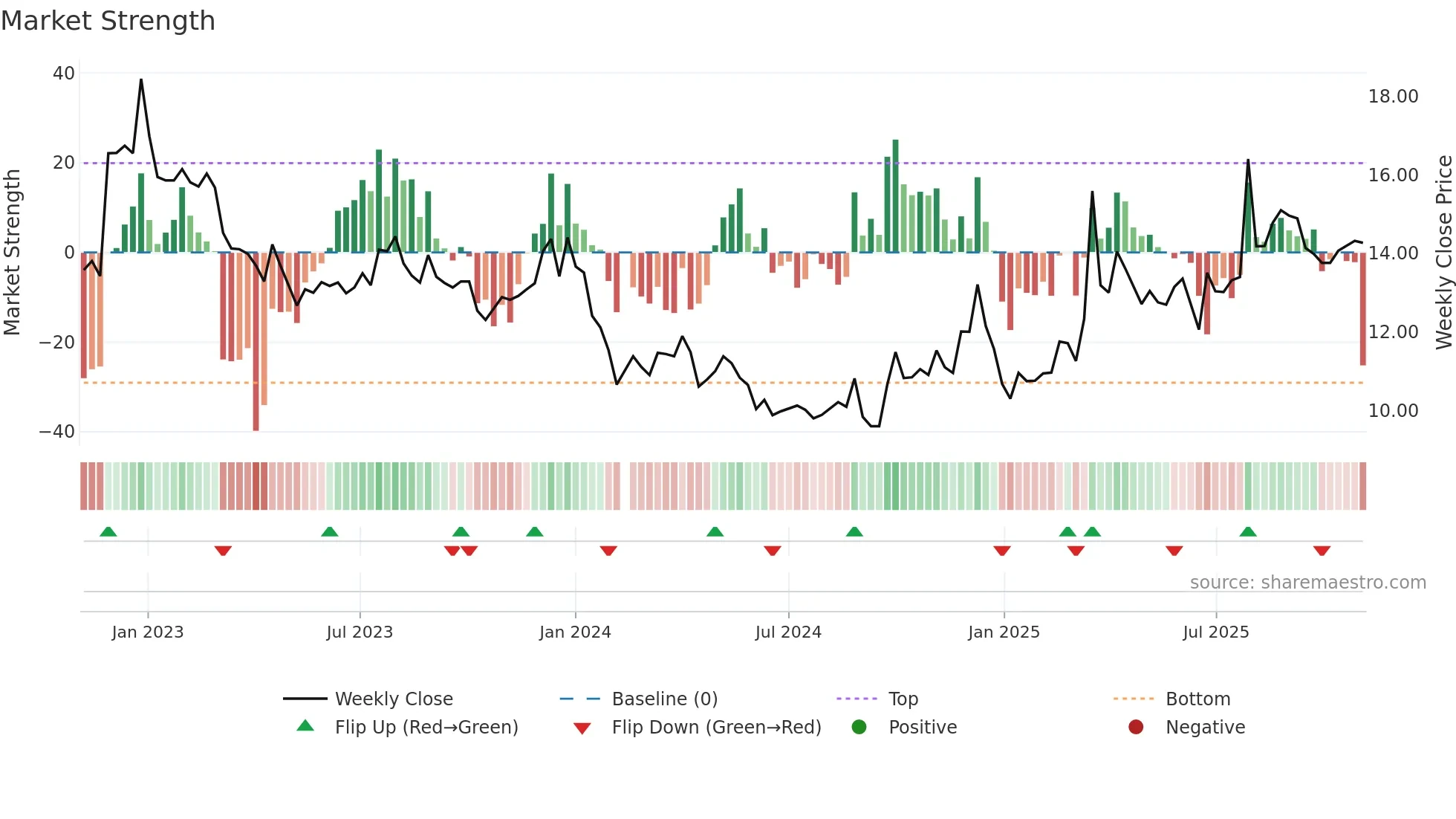 001318 weekly Market Strength chart