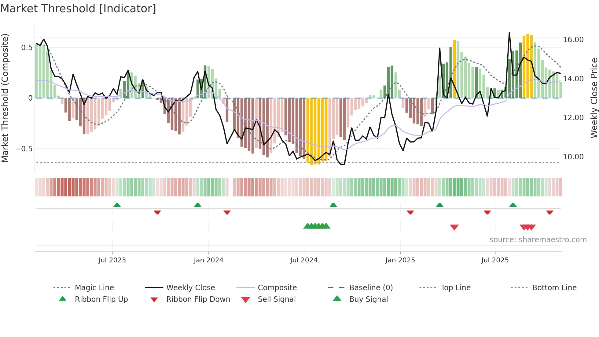 001318 weekly Market Threshold chart