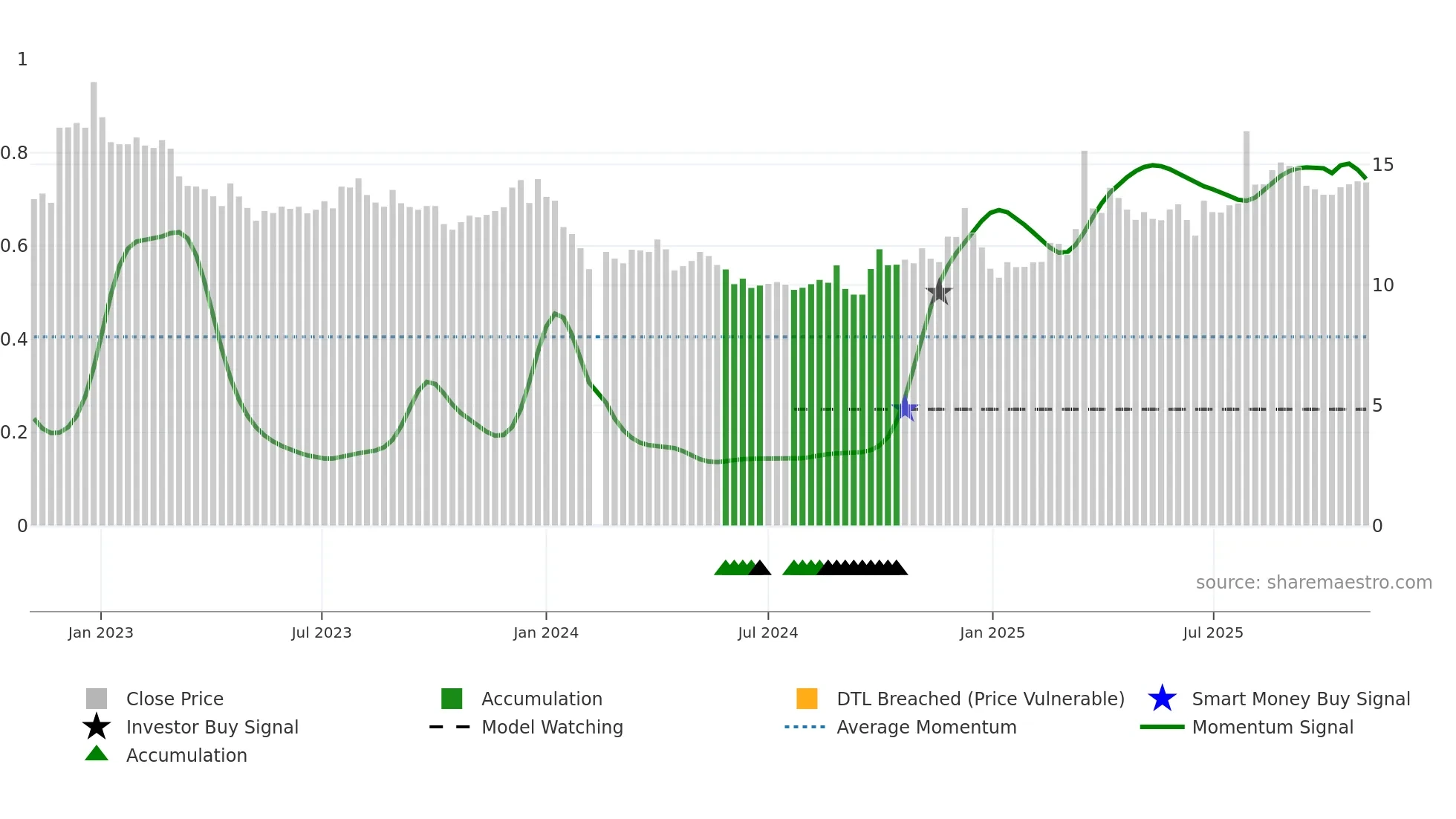 001318 weekly Smart Money chart