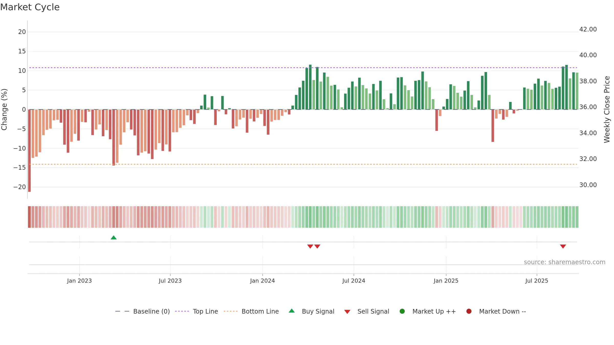 IXC weekly Market Cycle chart, closing 2025-09-19.