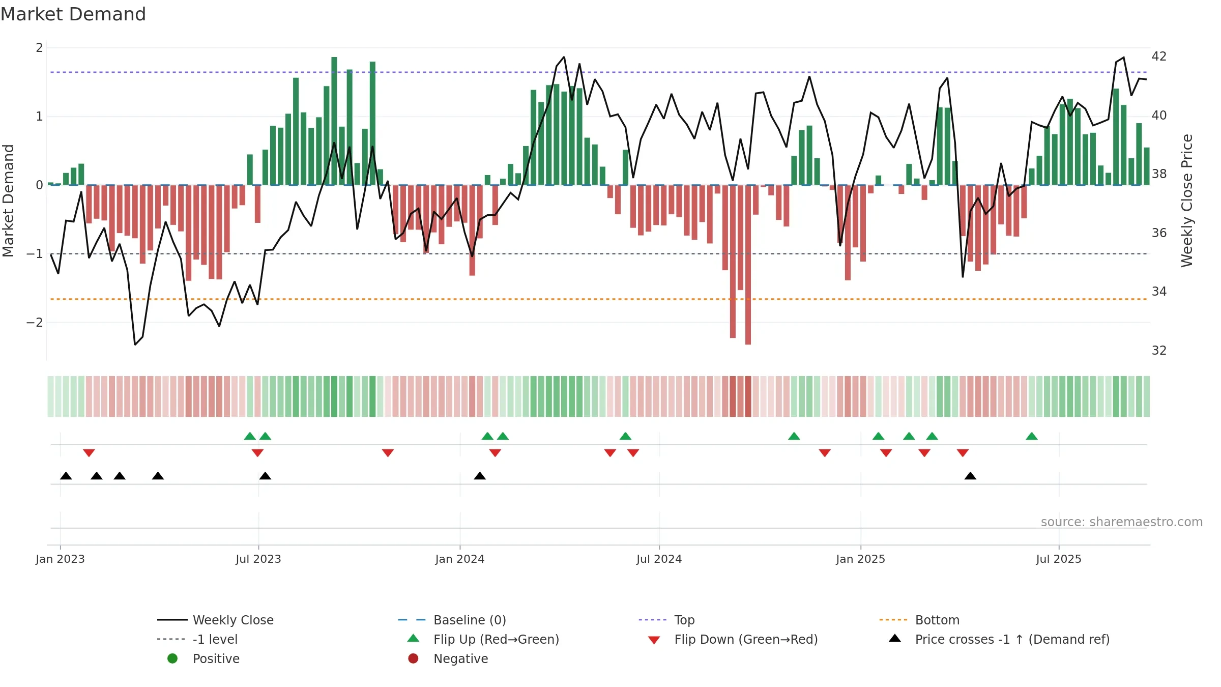 IXC weekly Market Demand chart, closing 2025-09-19.