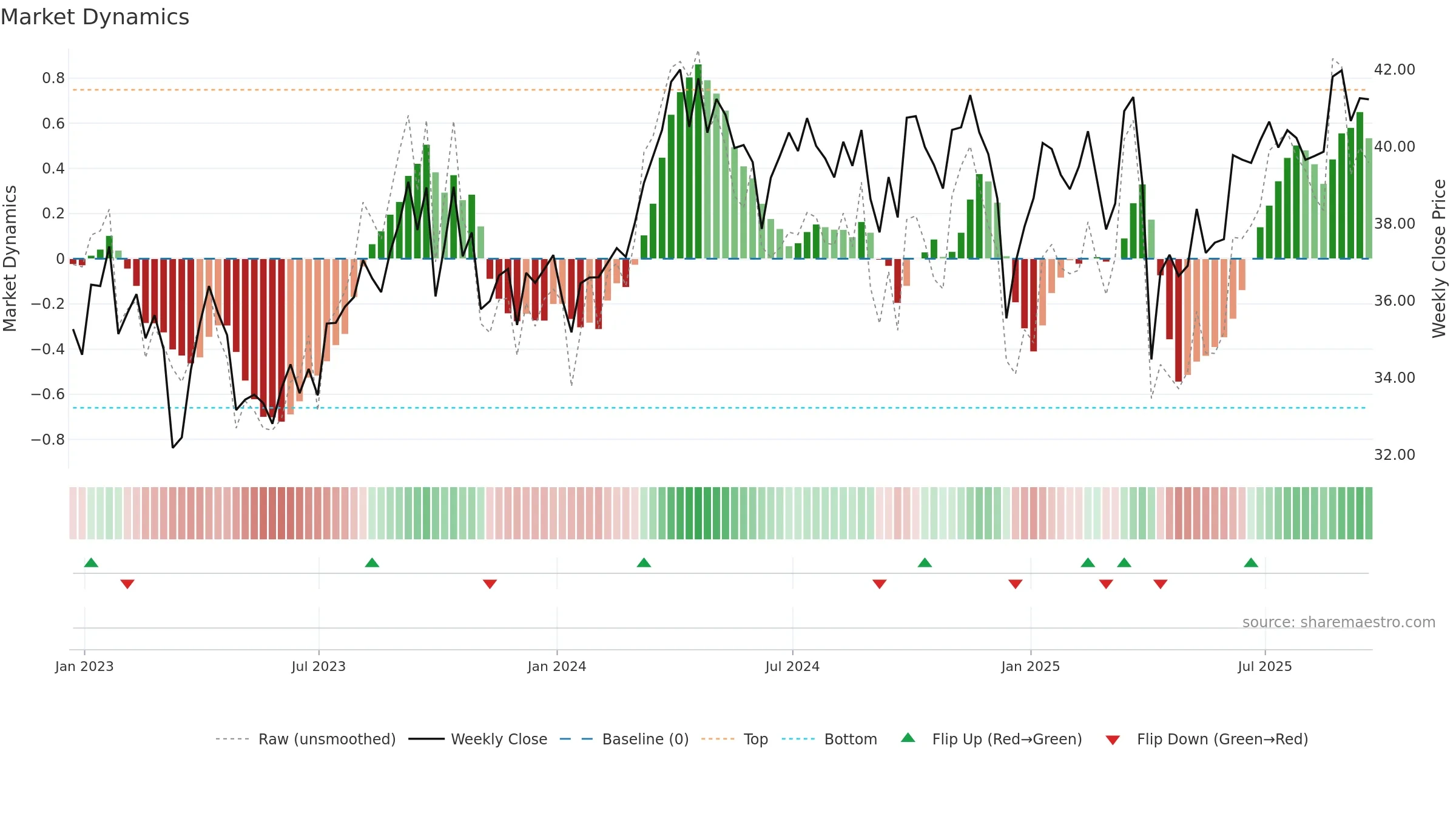 IXC weekly Market Dynamics chart, closing 2025-09-19.