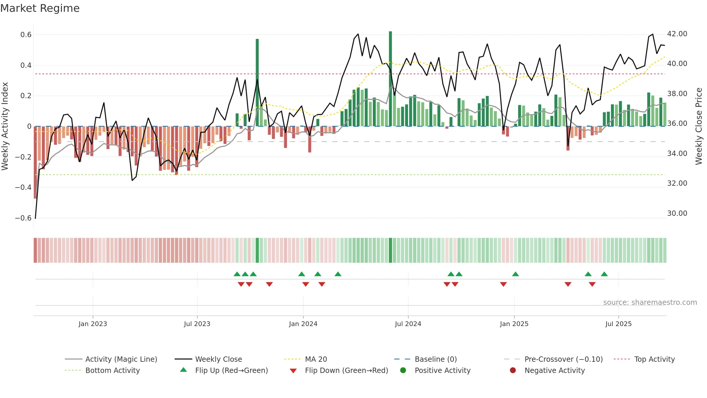 IXC weekly Market Snapshot chart, closing 2025-09-19.
