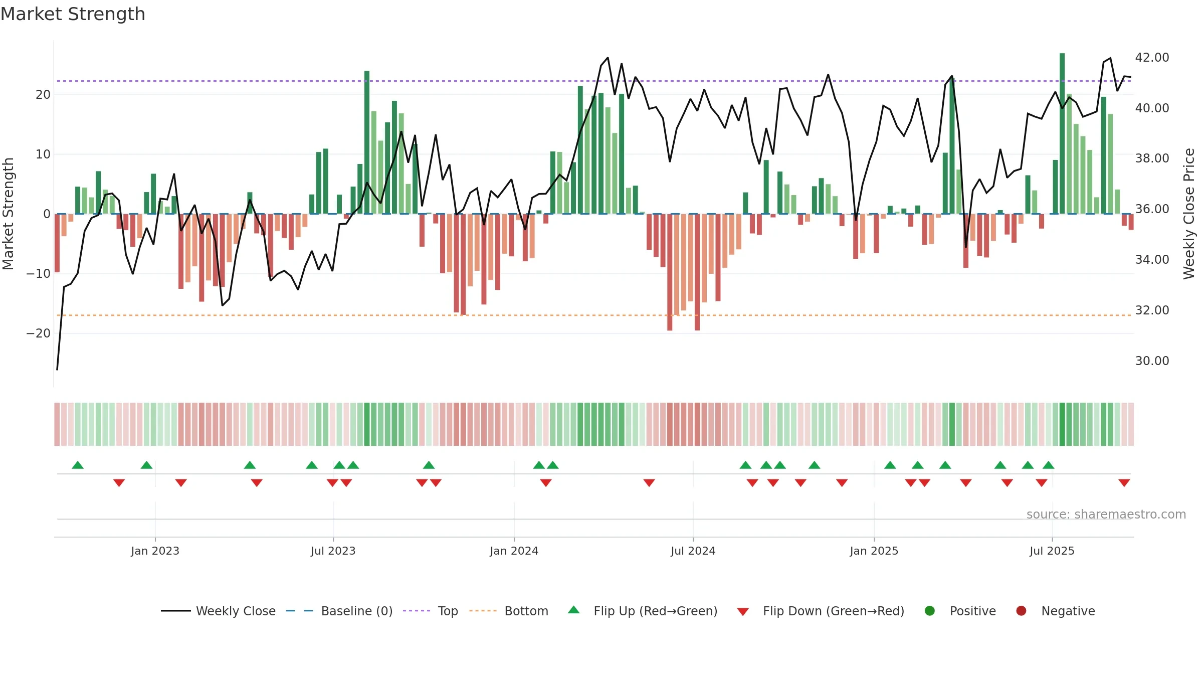 IXC weekly Market Strength chart, closing 2025-09-19.