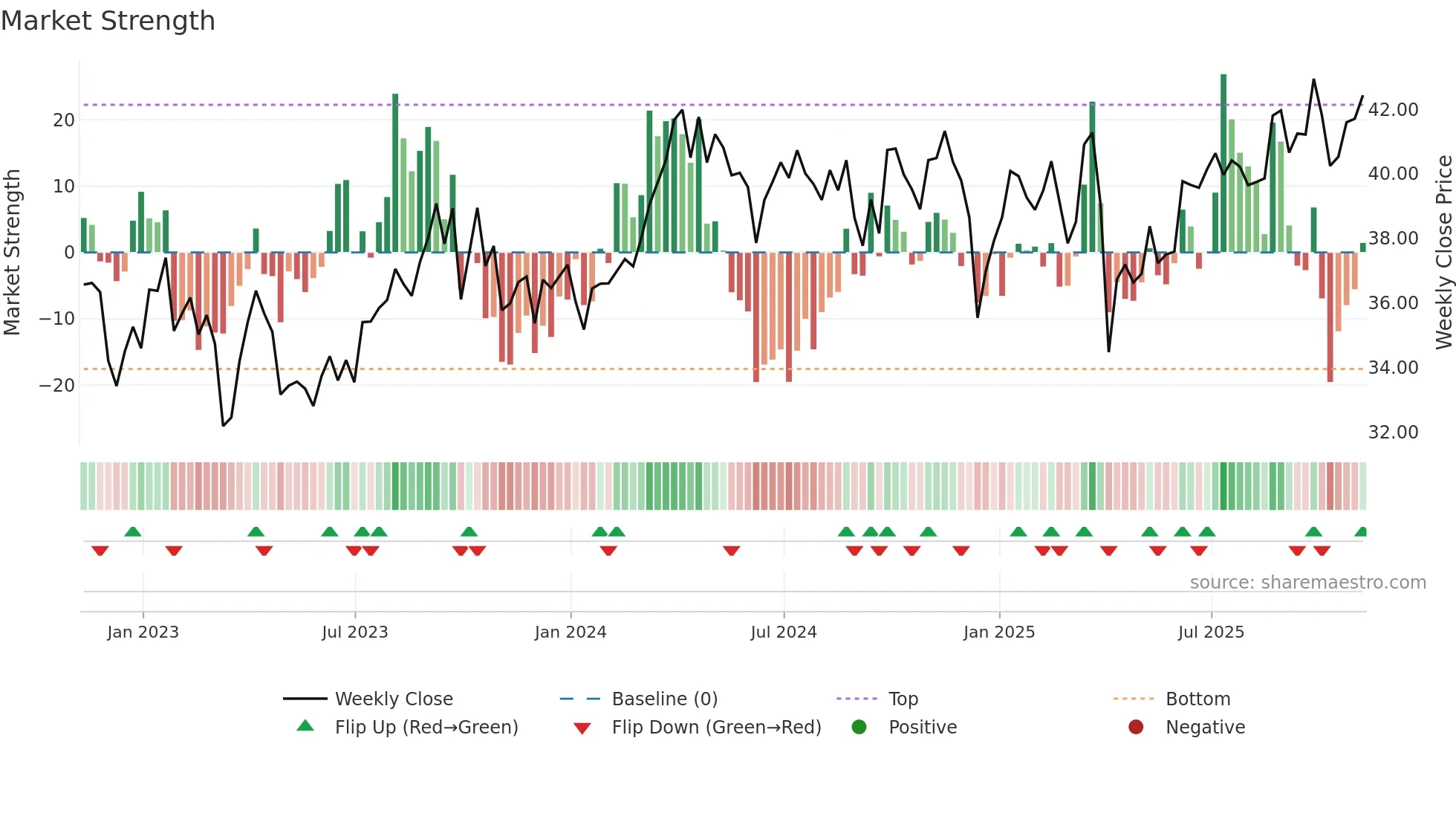 IXC weekly Market Strength chart