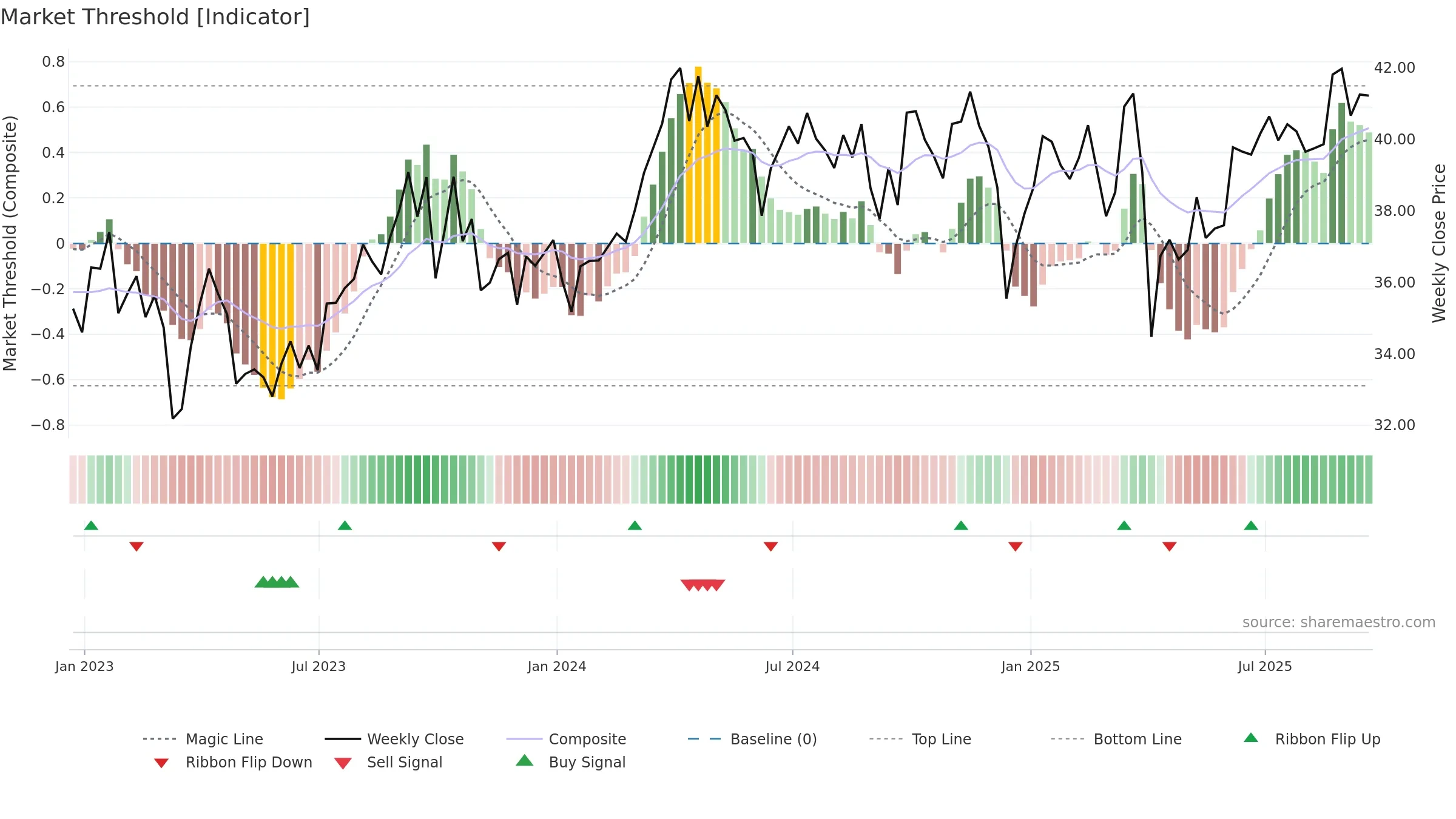 IXC weekly Market Threshold chart, closing 2025-09-19.