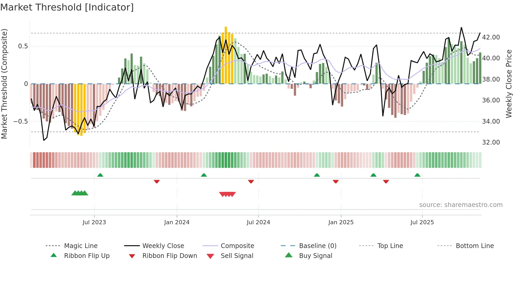IXC weekly Market Threshold chart