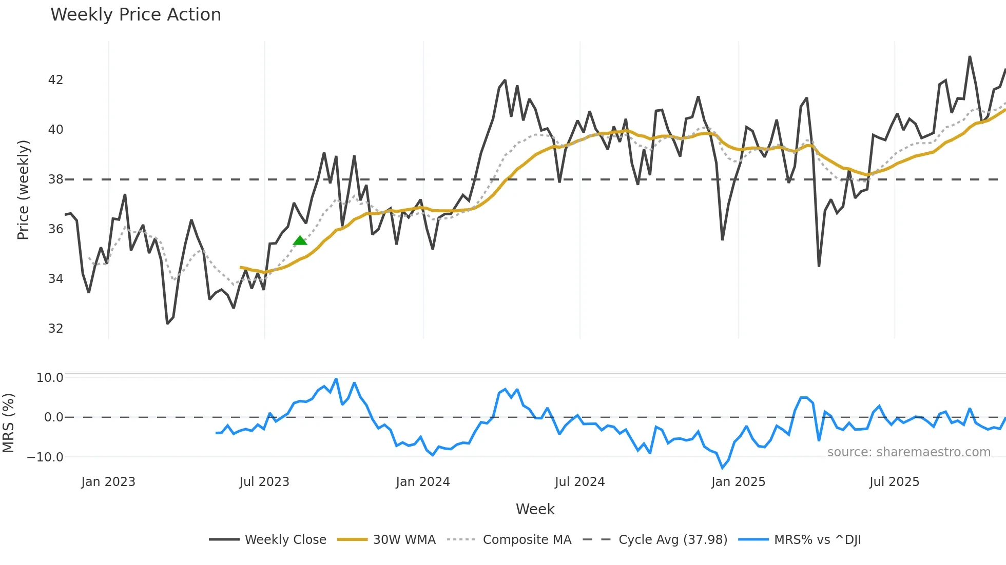 IXC weekly Price Action chart, closing 2025-11-07