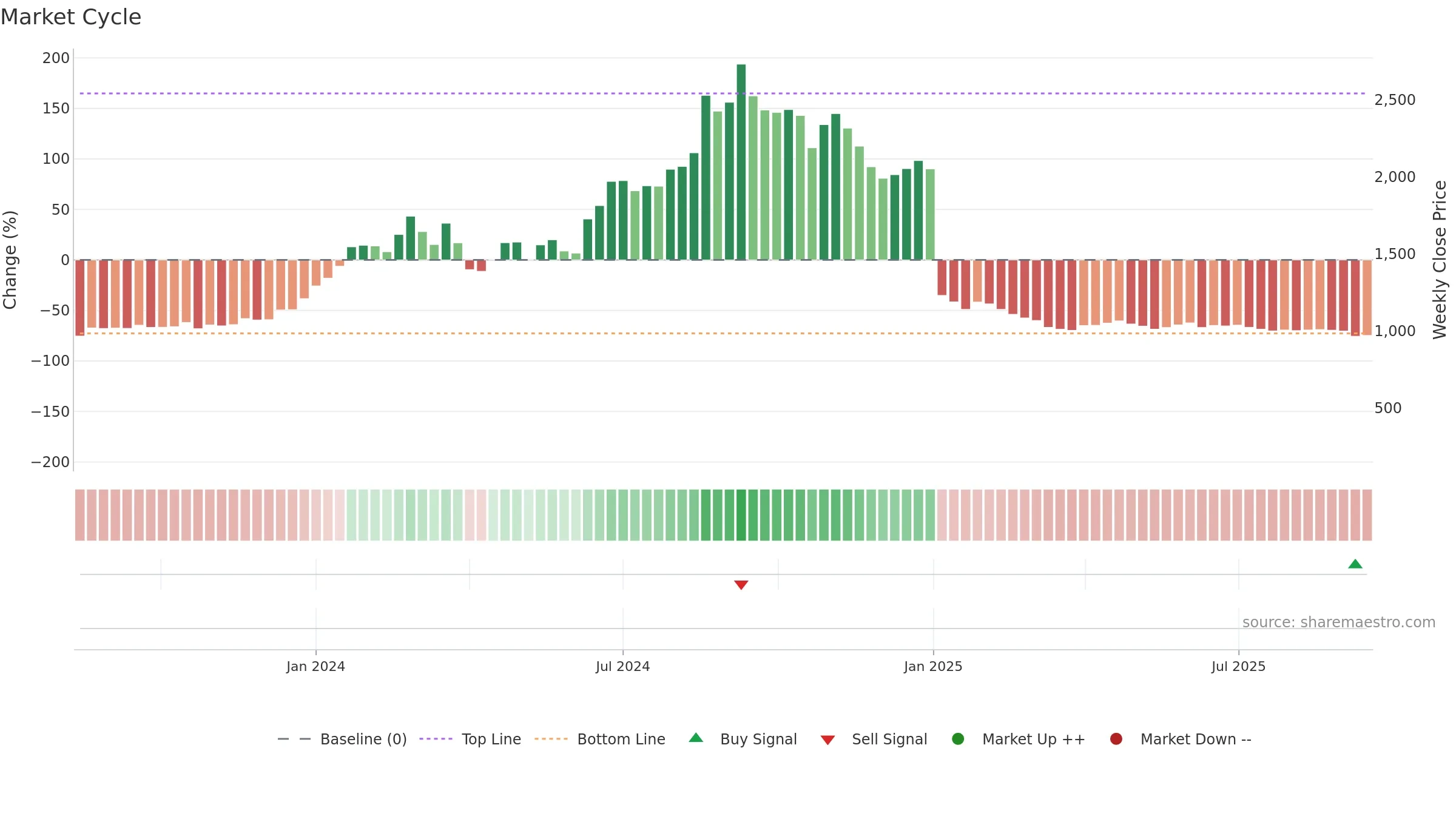 KDL weekly Market Cycle chart, closing 2025-09-15.