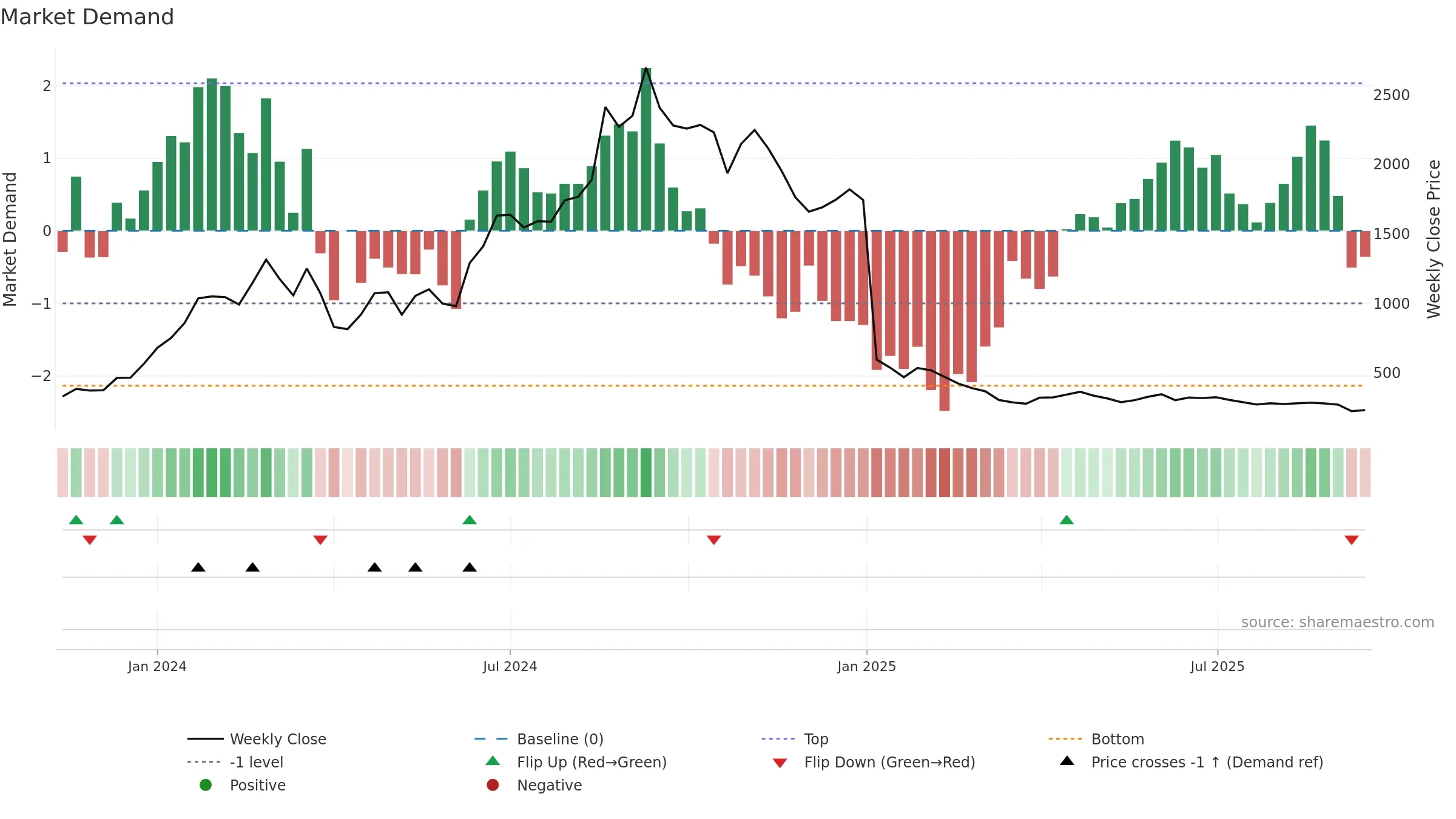 KDL weekly Market Demand chart, closing 2025-09-15.