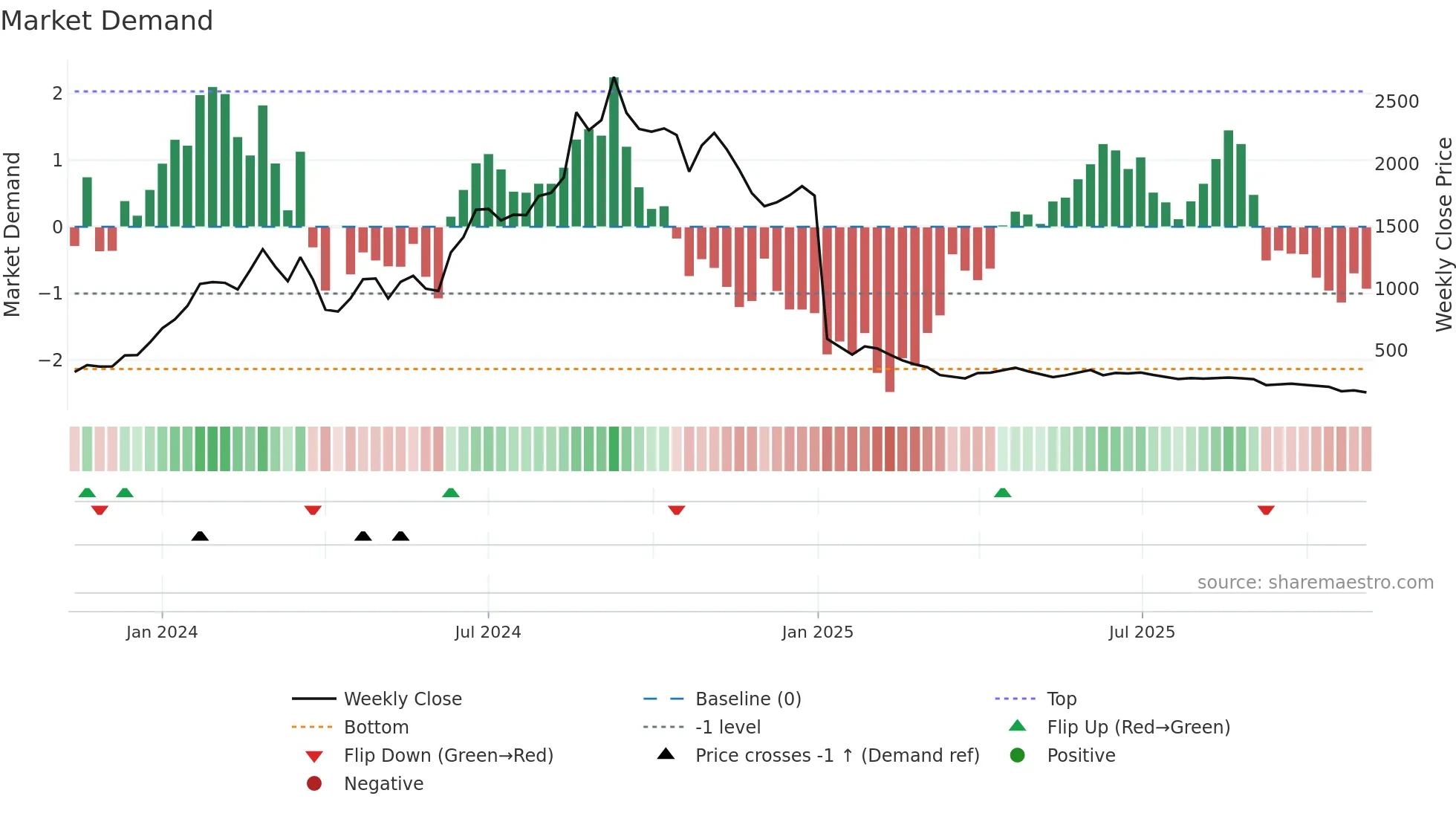 KDL weekly Market Demand chart