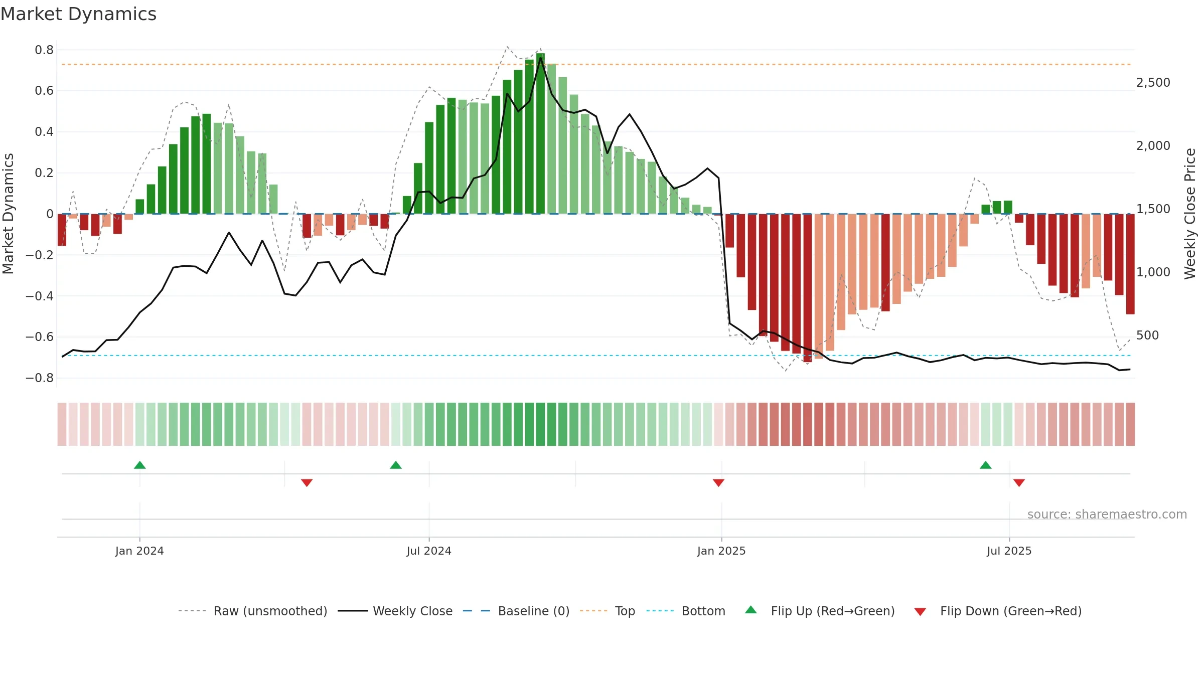 KDL weekly Market Dynamics chart, closing 2025-09-15.