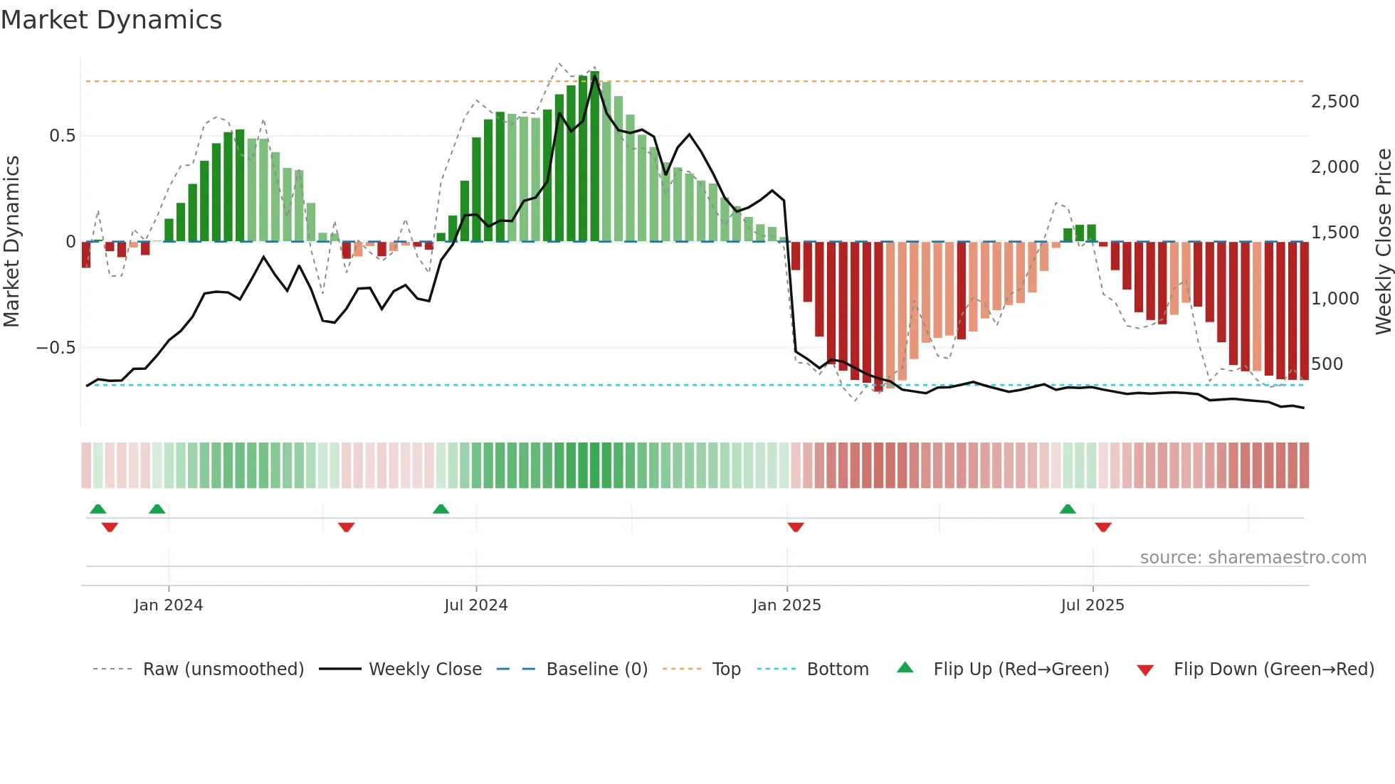 KDL weekly Market Dynamics chart